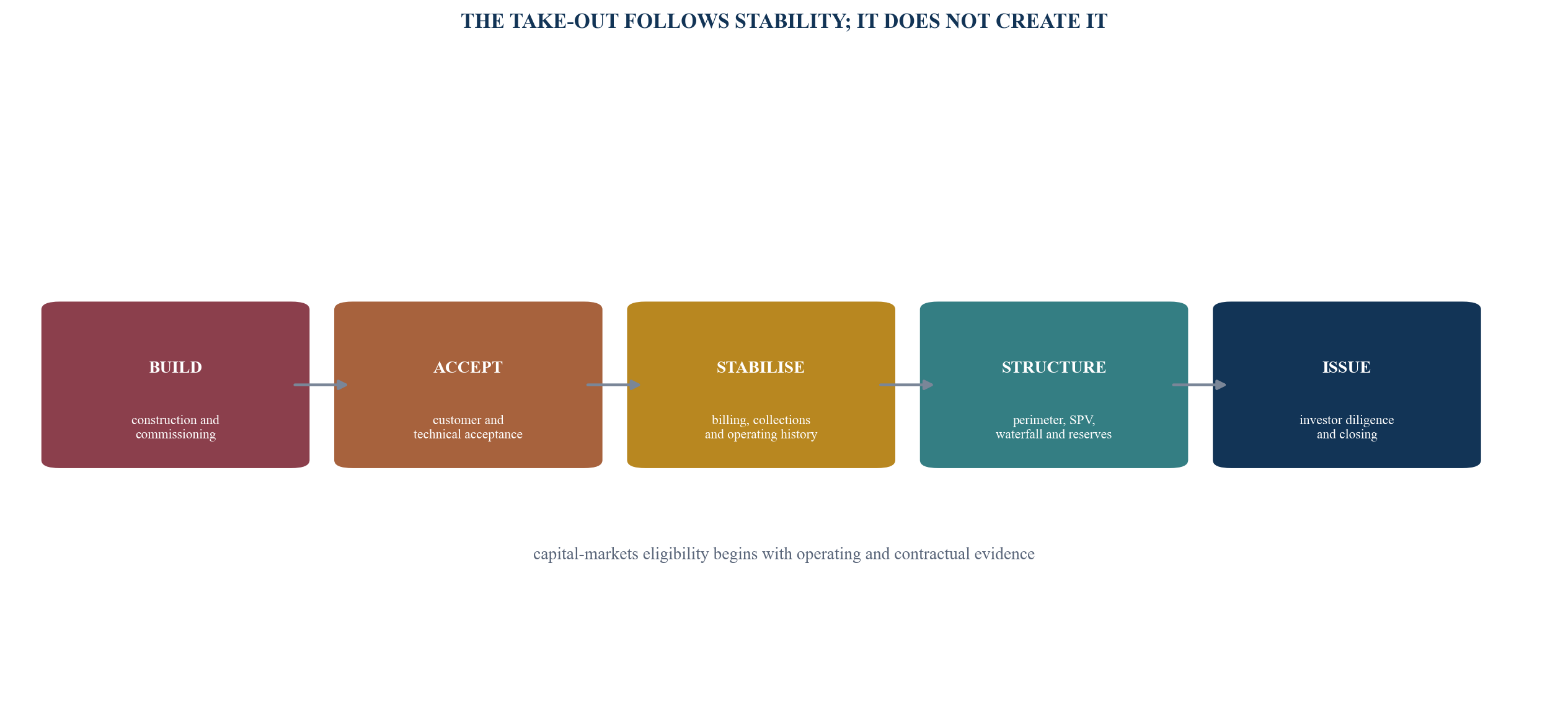 Figure 1. From project risk to capital-markets cash flow