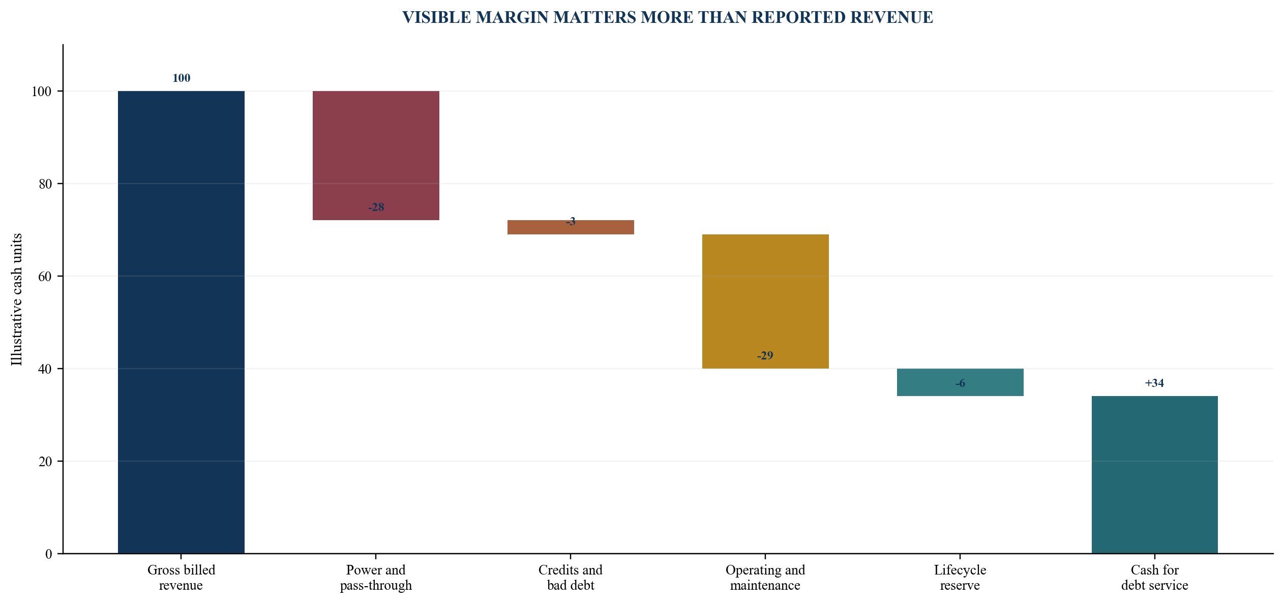 Figure 2. Contracted revenue to noteholder cash
