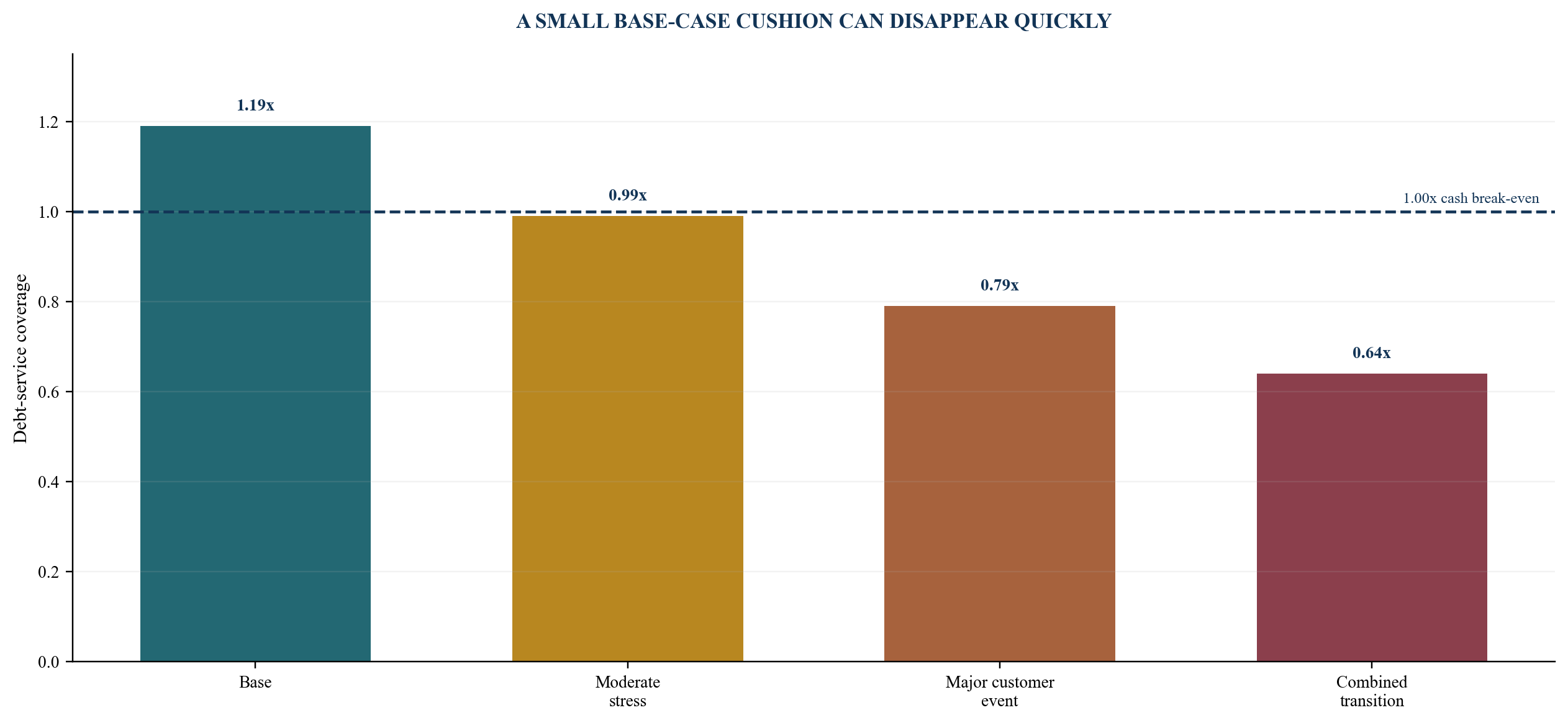 Figure 5. Illustrative debt-service coverage under stress