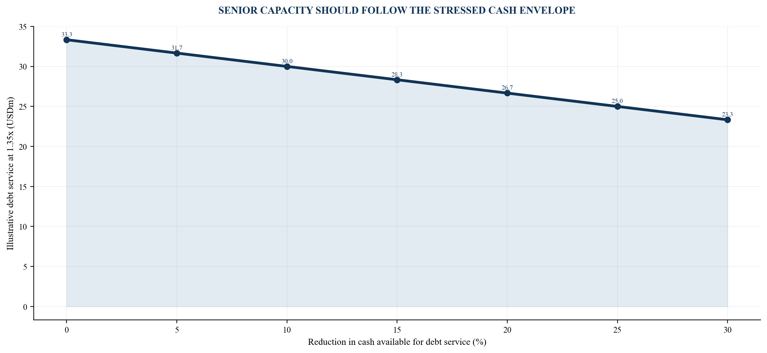 Figure 6. Illustrative senior-note capacity across cash stress