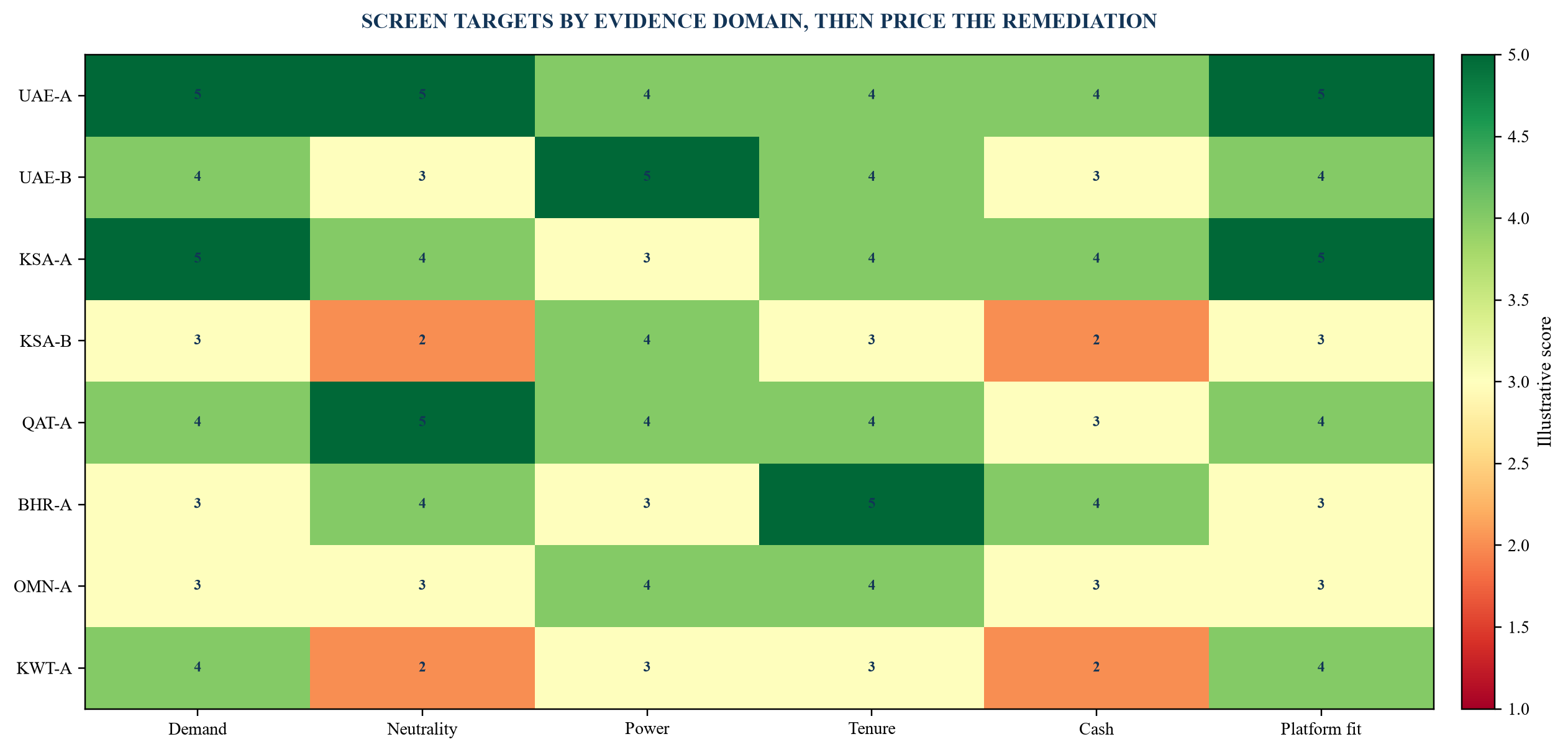 Figure 2. Illustrative multi-country target screen