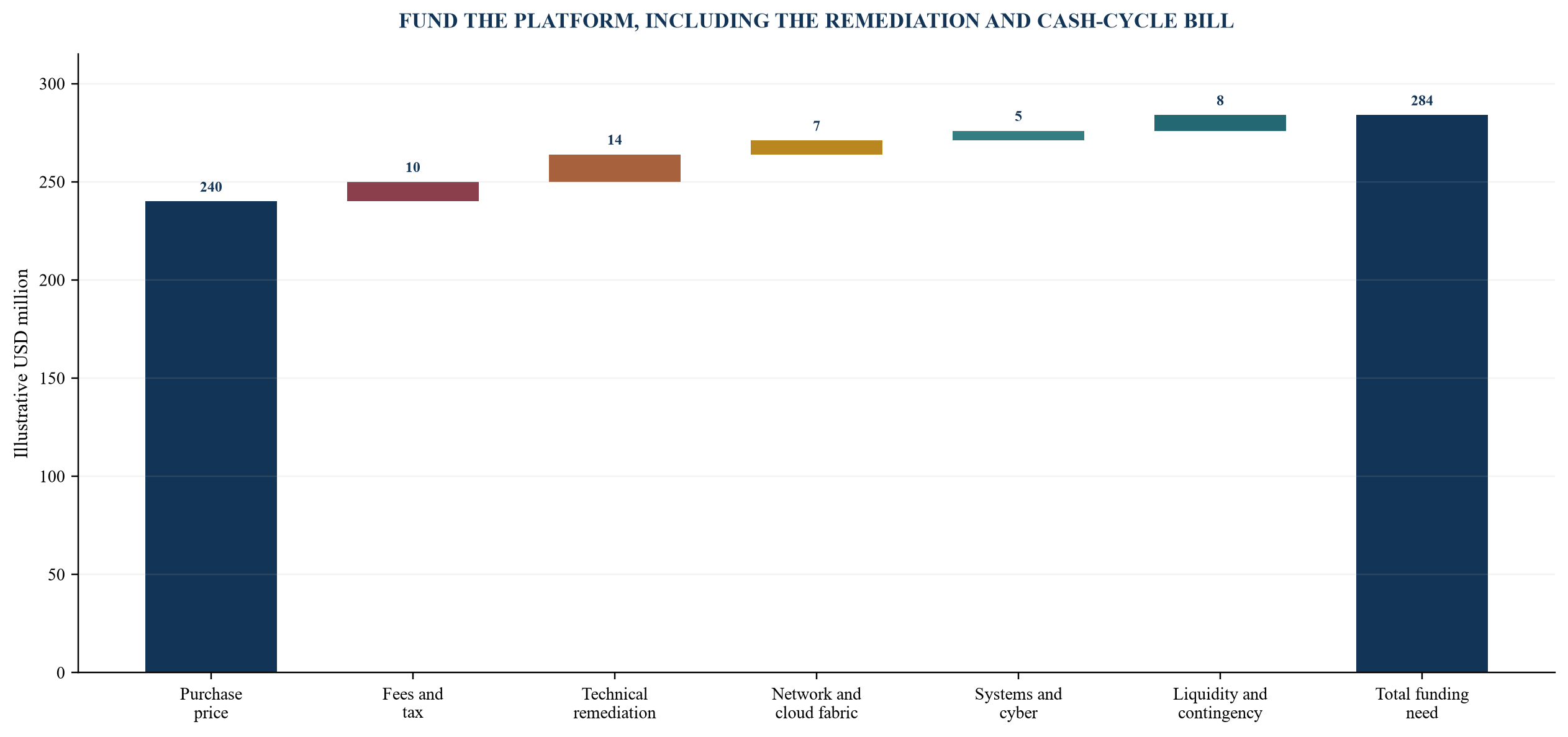 Figure 4. Illustrative acquisition-to-platform capital waterfall