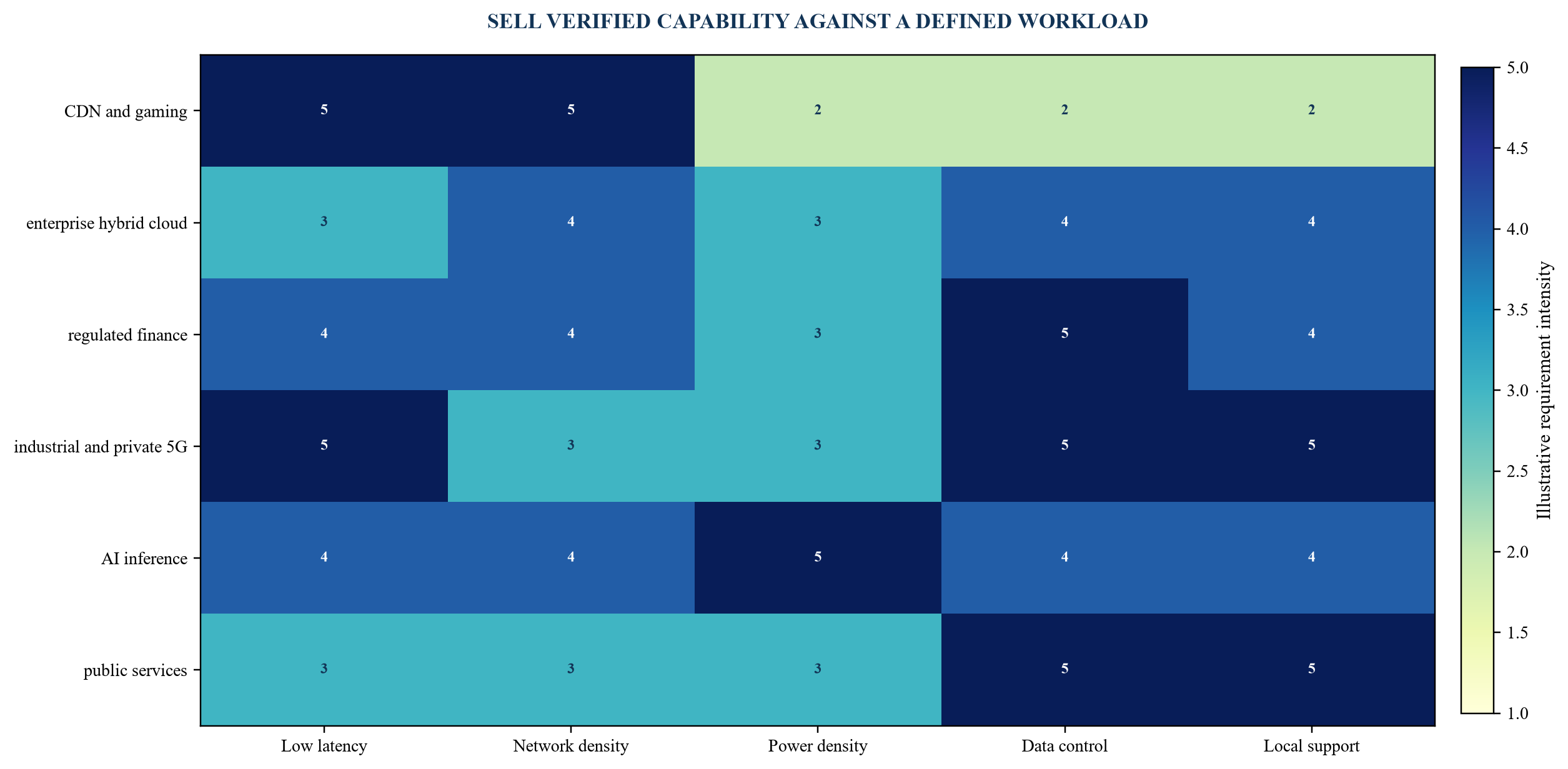 Figure 5. Workload and offtake matrix