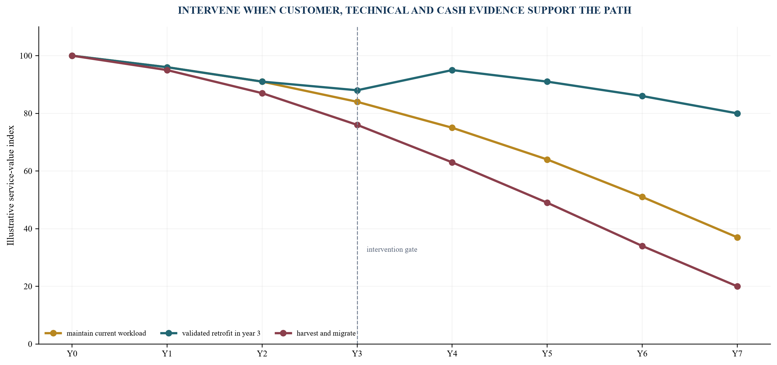 Figure 6. Illustrative technology-obsolescence and intervention curve