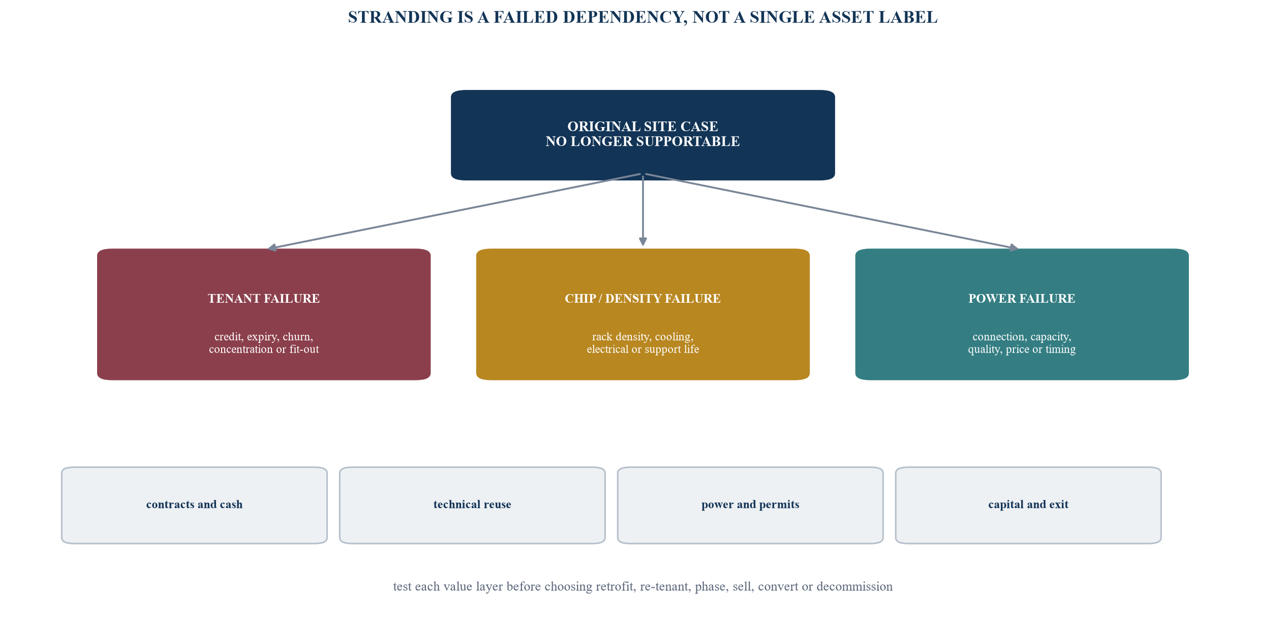 Figure 1. The stranded-site failure tree
