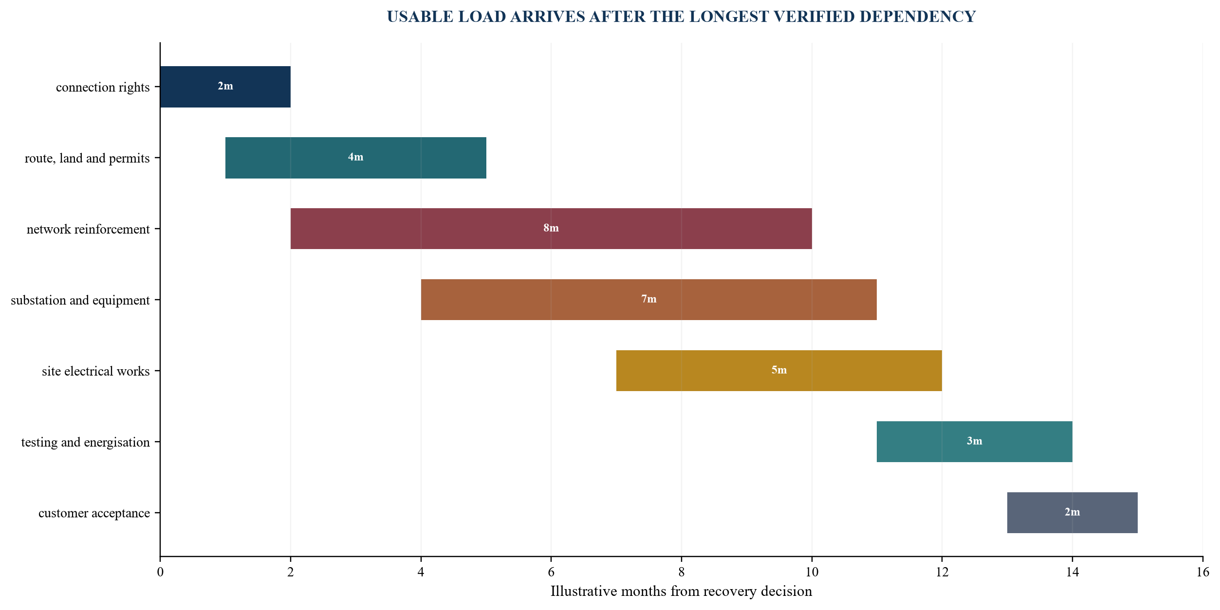 Figure 3. Power-to-revenue critical path