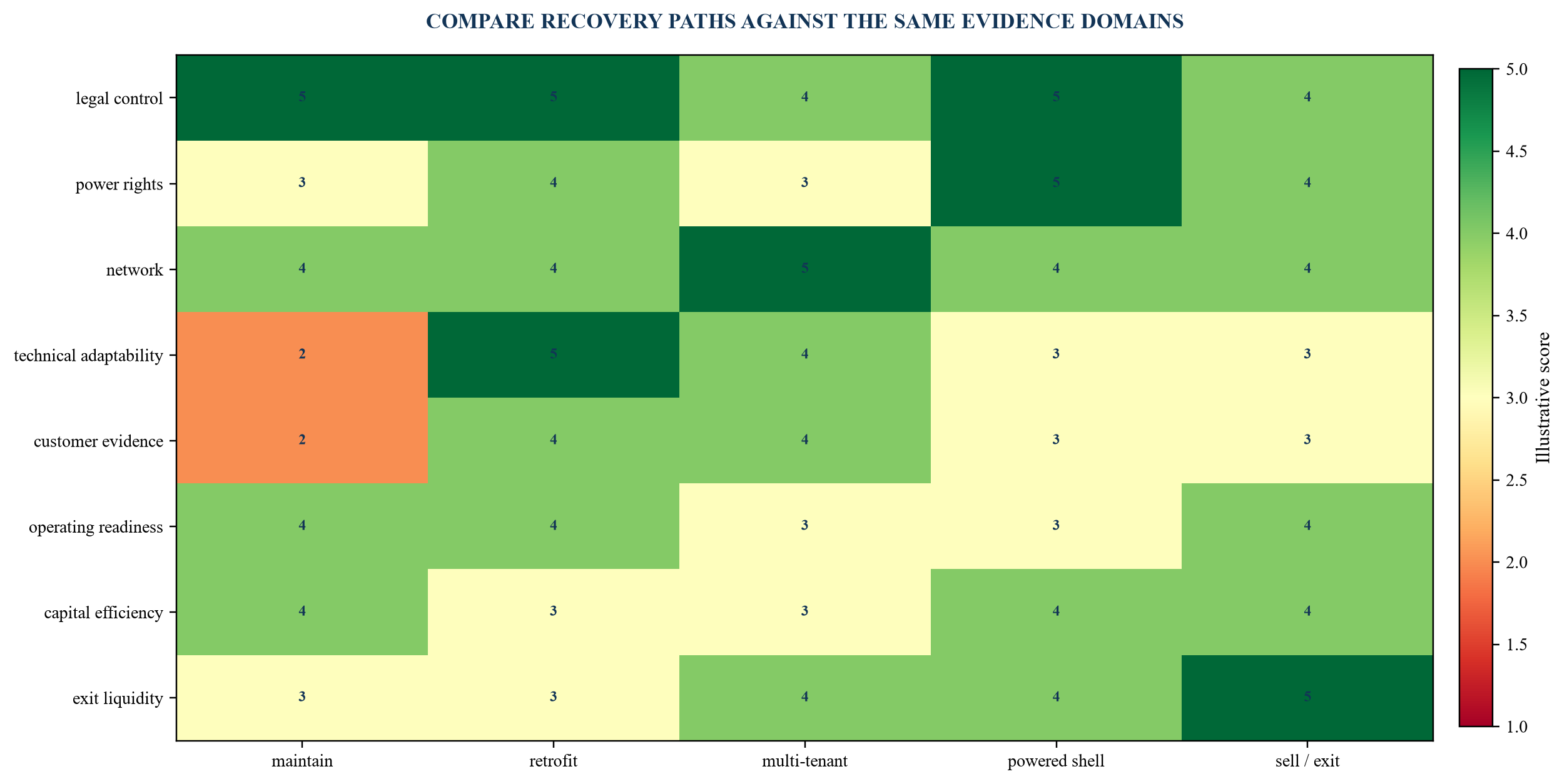 Figure 4. Illustrative stranded-site scorecard