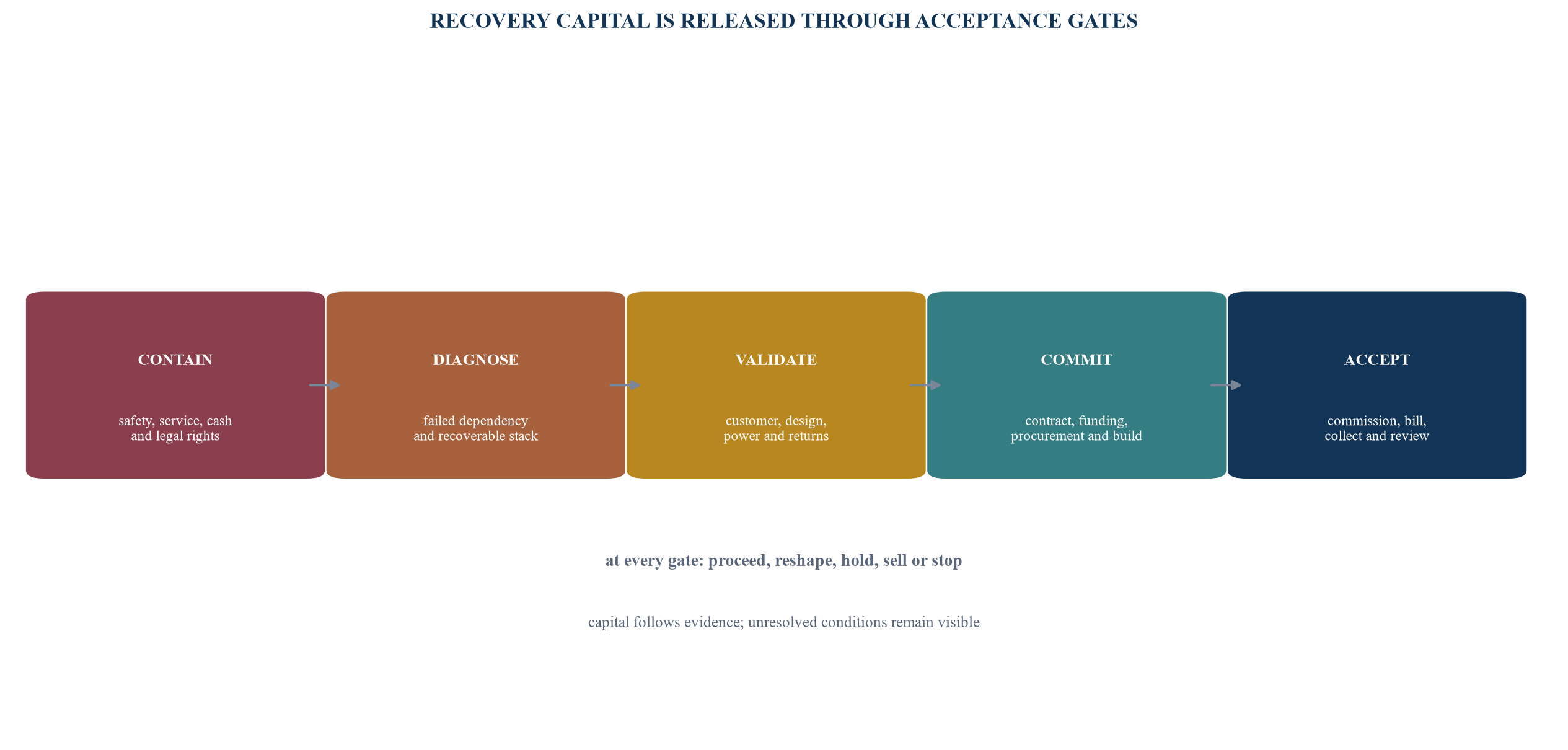 Figure 5. Staged recovery capital gates