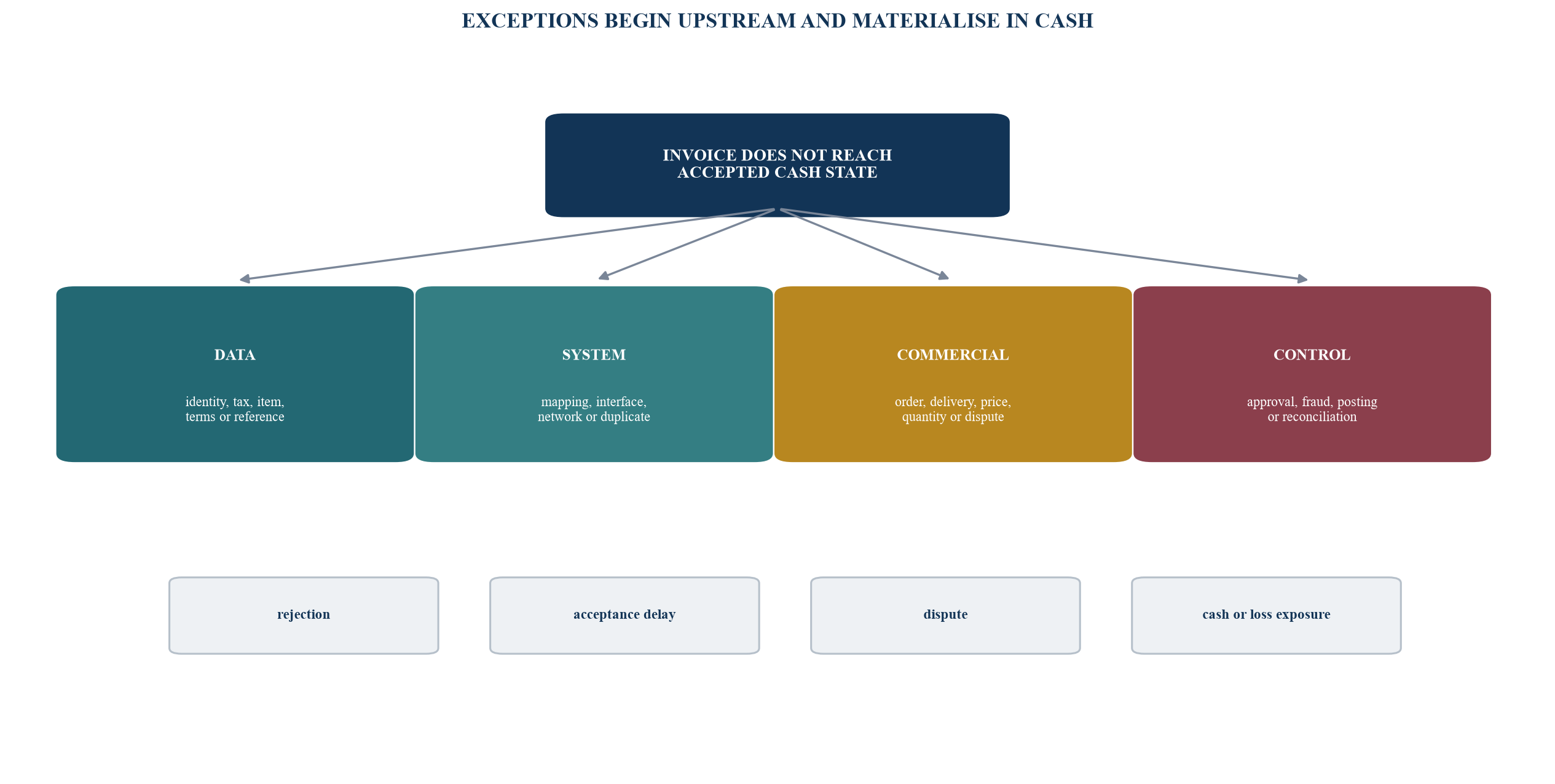Figure 2. Exception-to-cash leakage tree