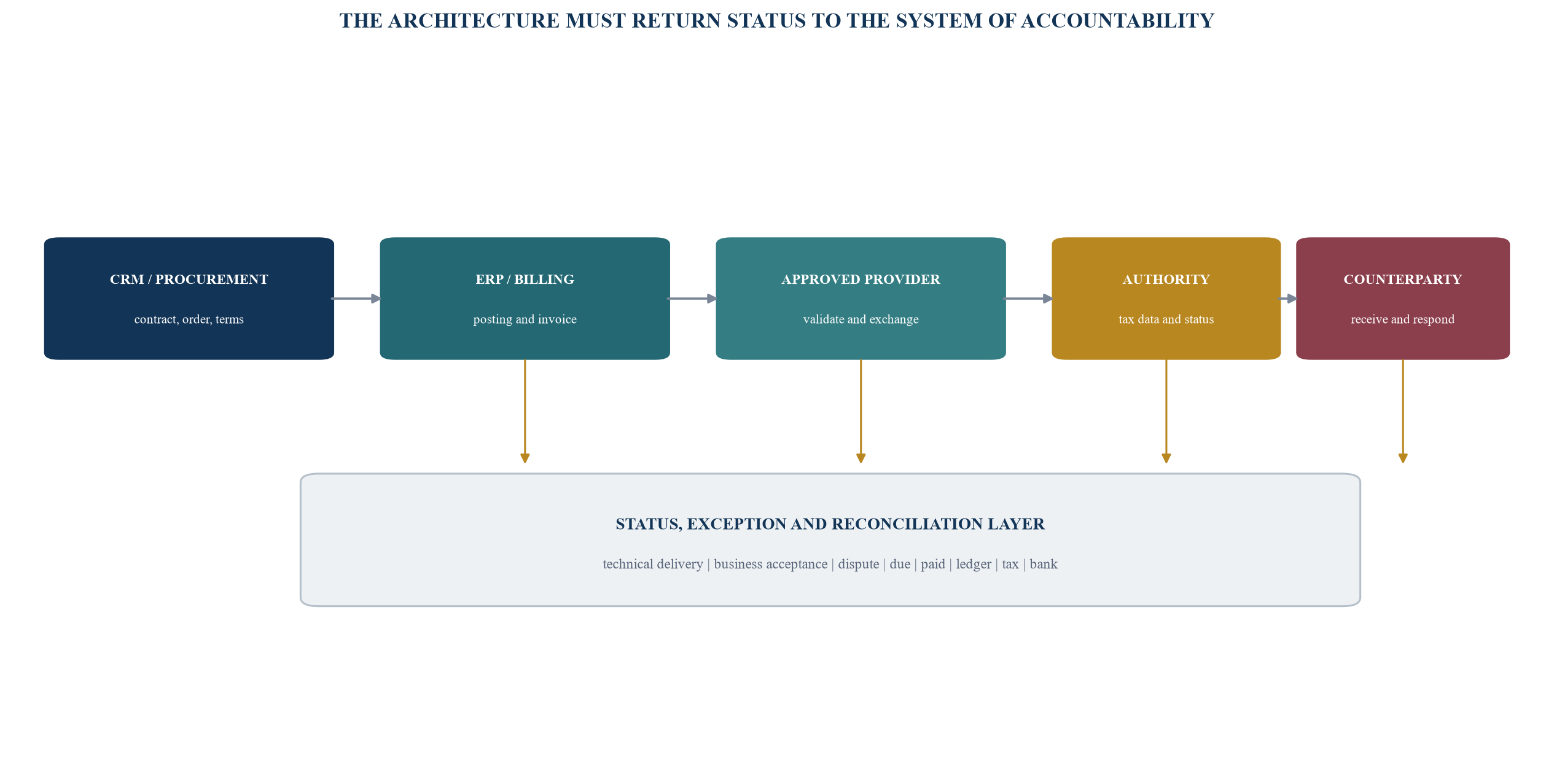 Figure 3. Target data and status architecture