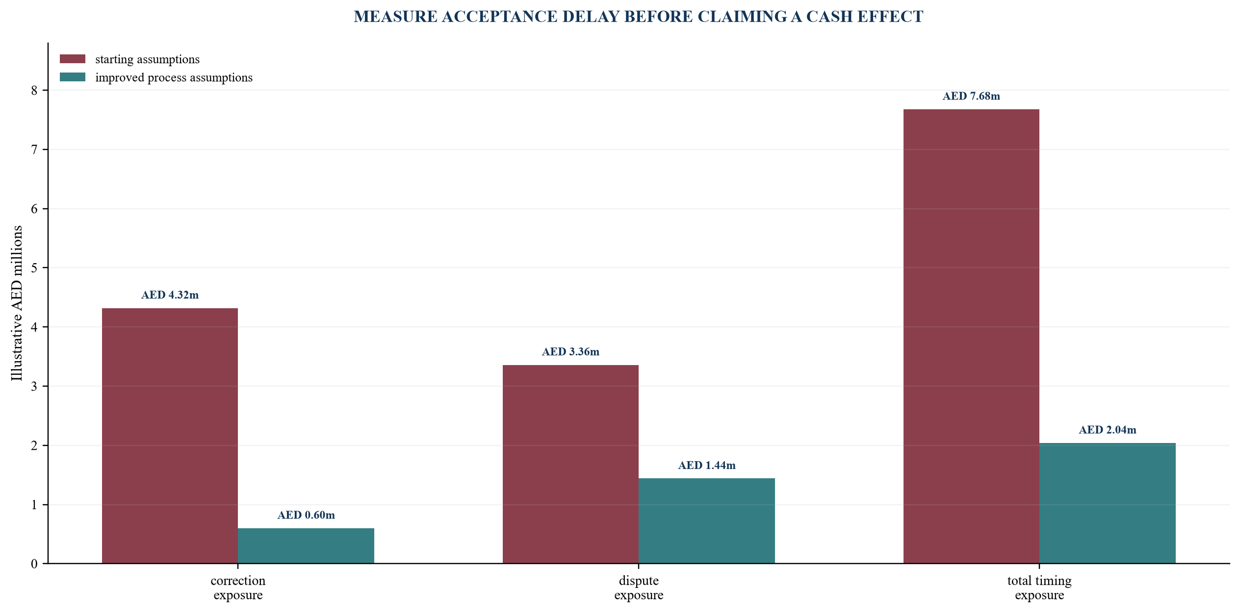 Figure 4. Illustrative exception-related cash timing exposure
