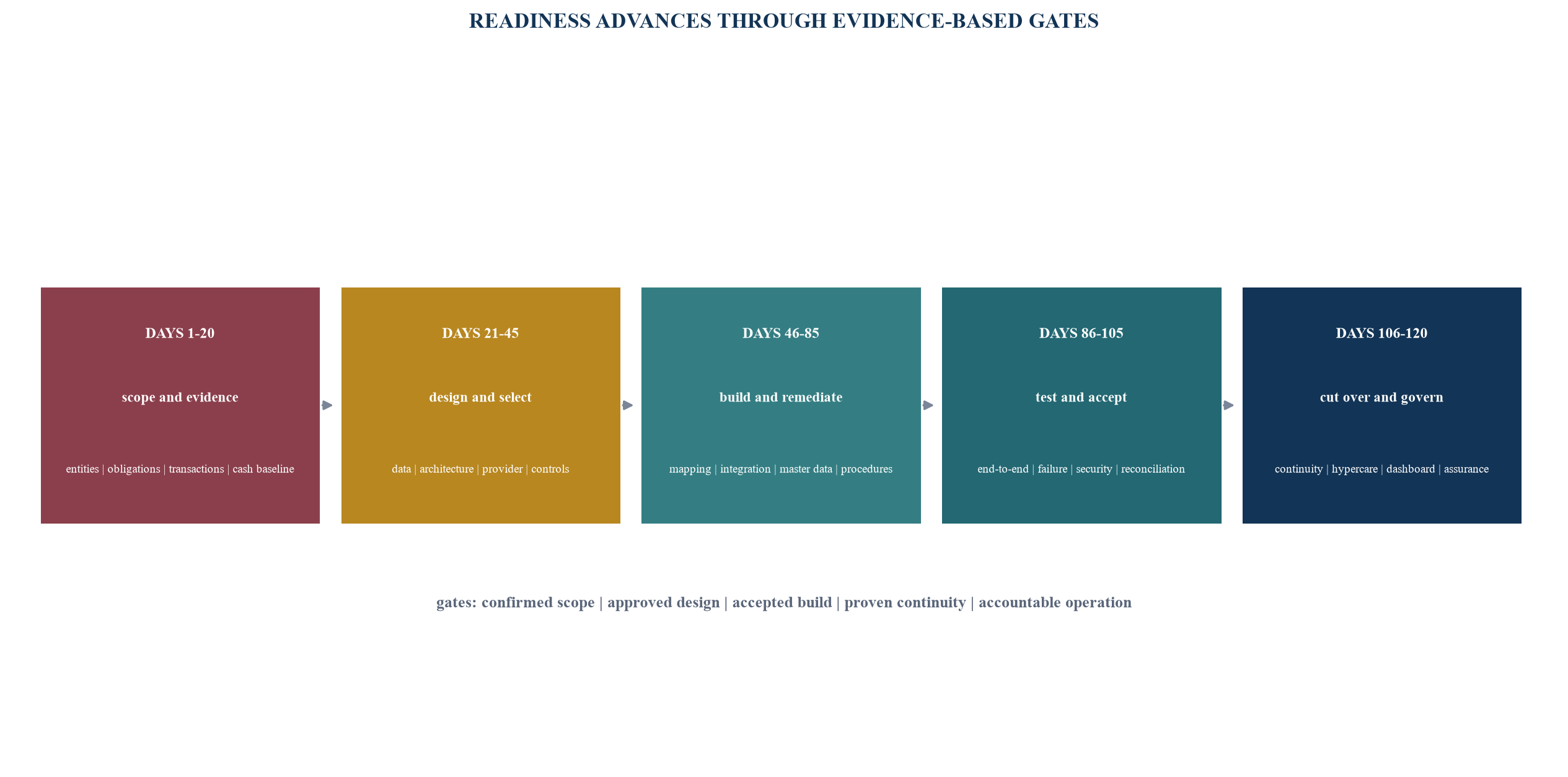 Figure 5. The 120-day e-invoicing readiness programme