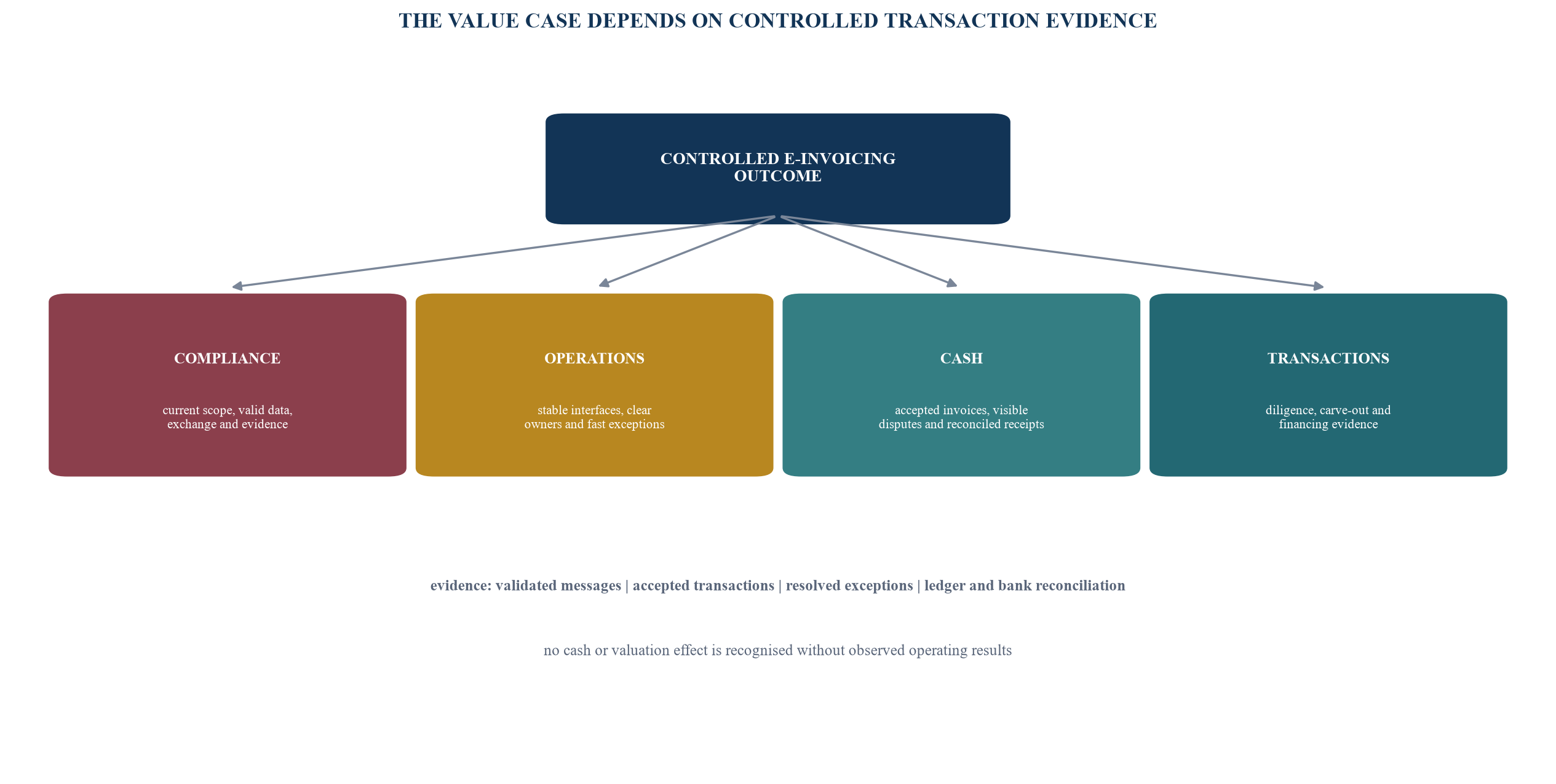 Figure 6. E-invoicing readiness value-driver tree