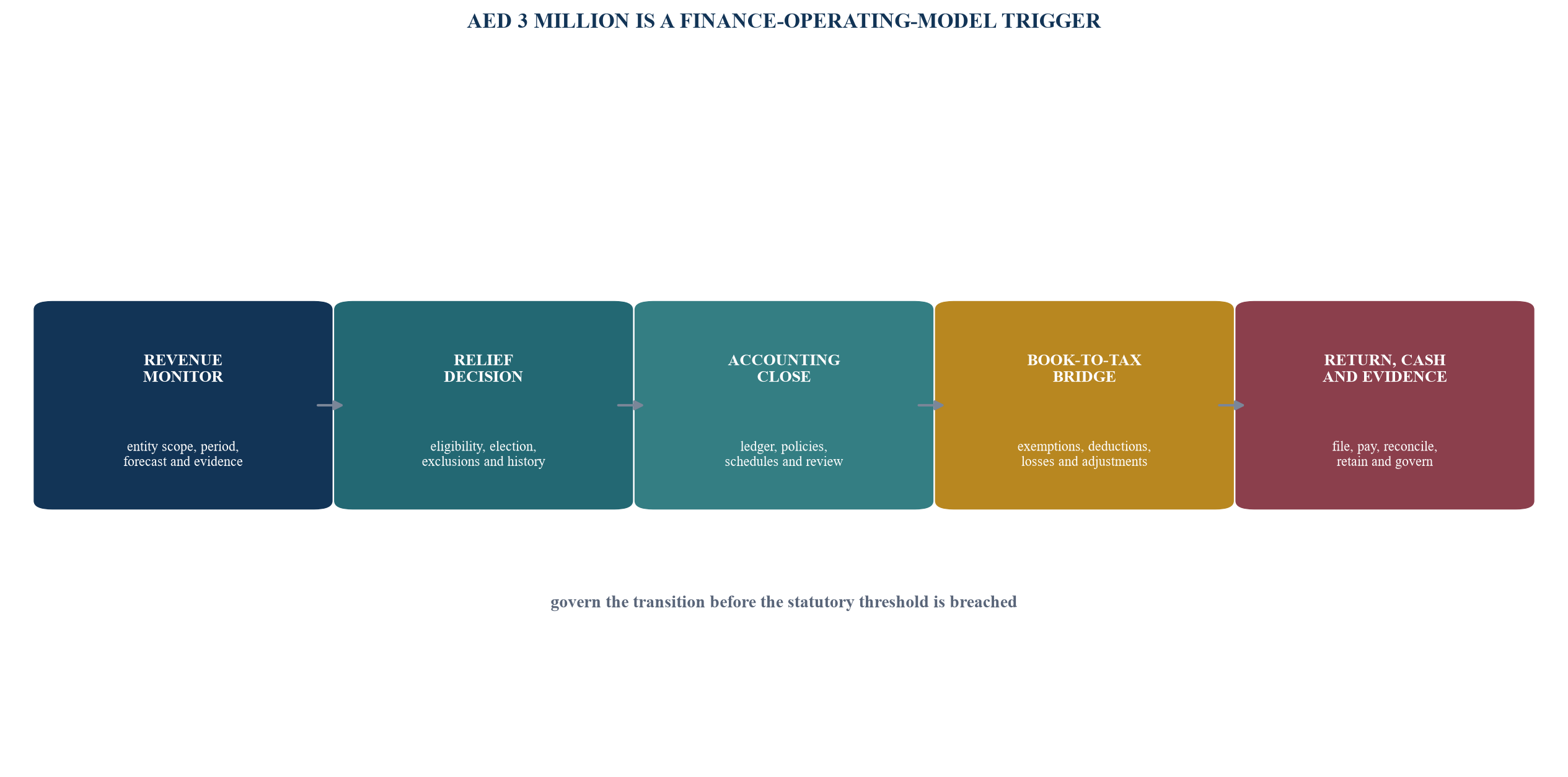 Figure 1. The transition from relief monitoring to a tax operating model