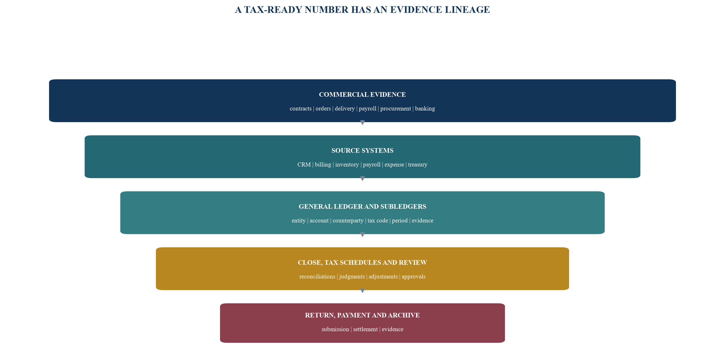 Figure 2. Finance data lineage from commercial event to tax return