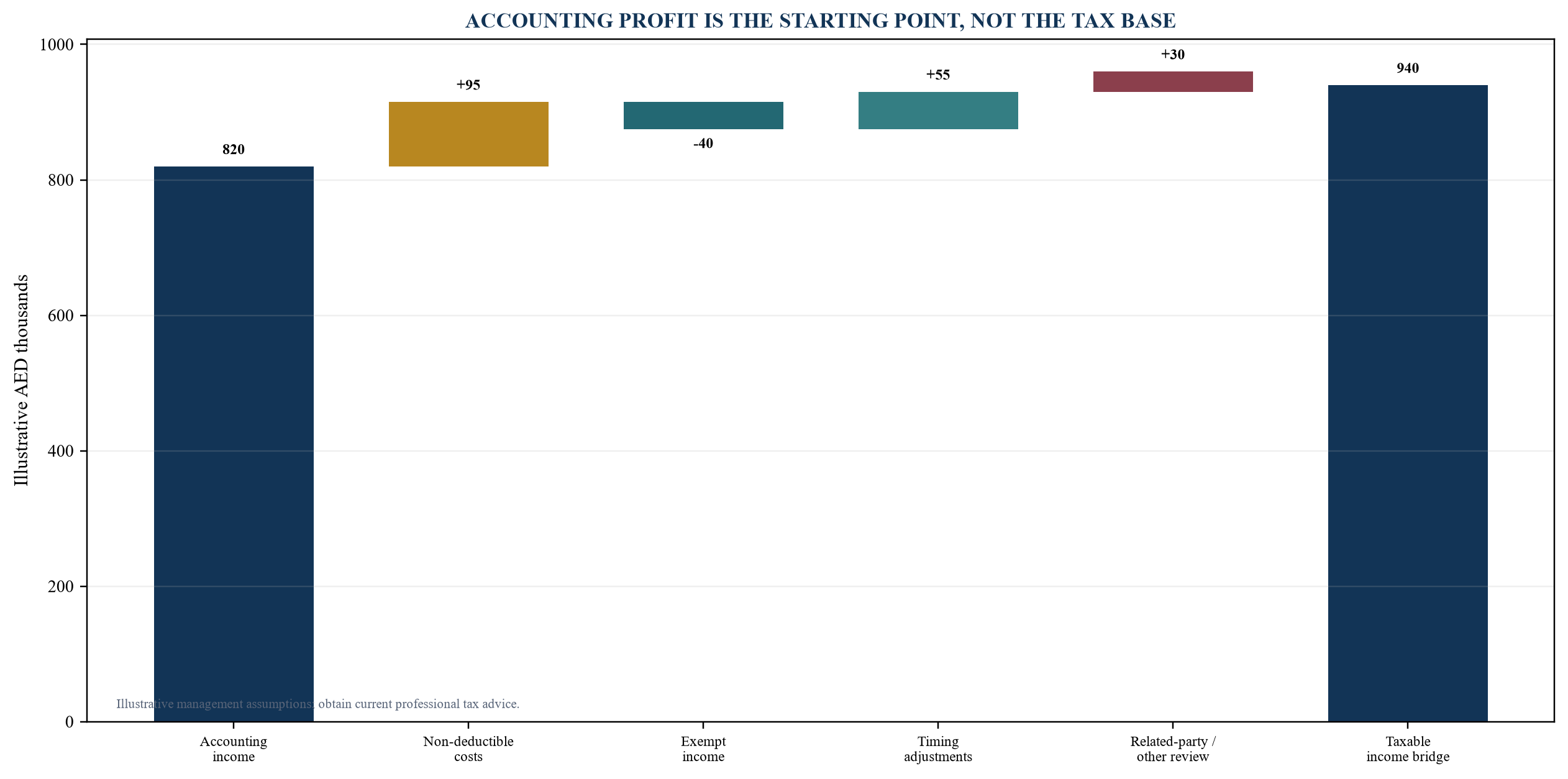 Figure 3. The recurring book-to-tax bridge