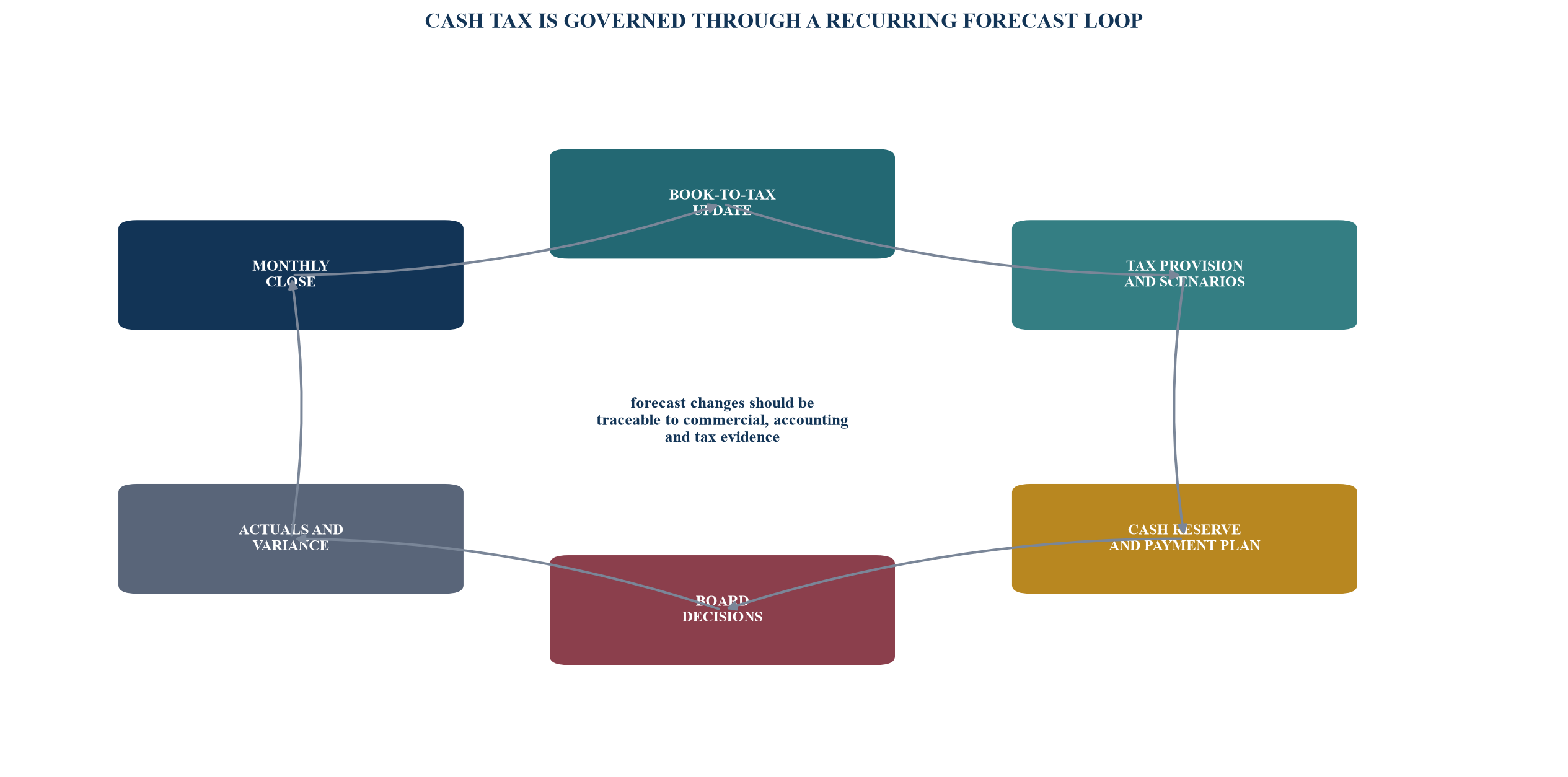 Figure 4. Tax forecast and cash-reserve loop