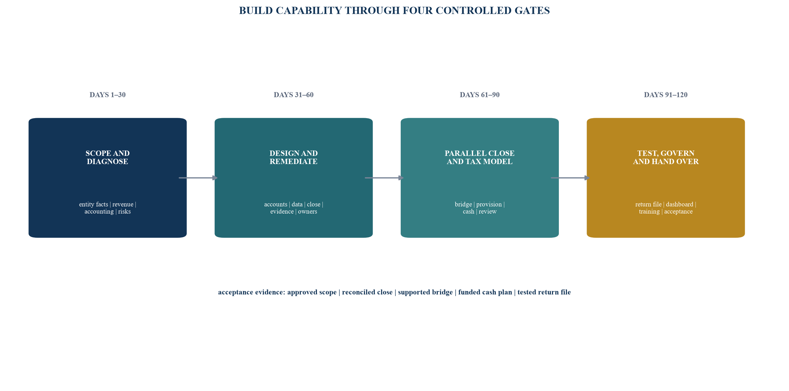 Figure 5. The 120-day tax-readiness programme