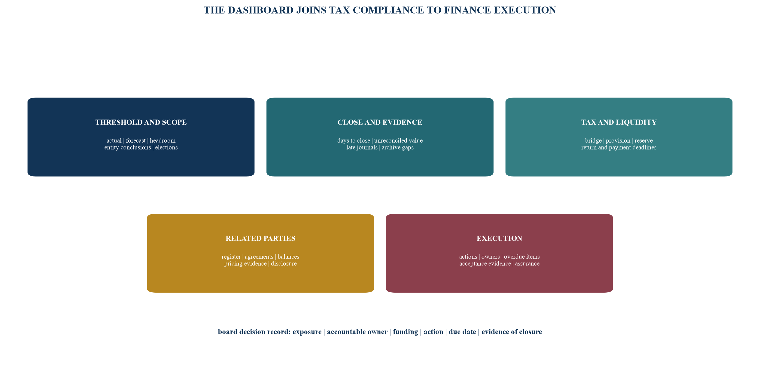 Figure 6. Board dashboard for a tax-ready finance function
