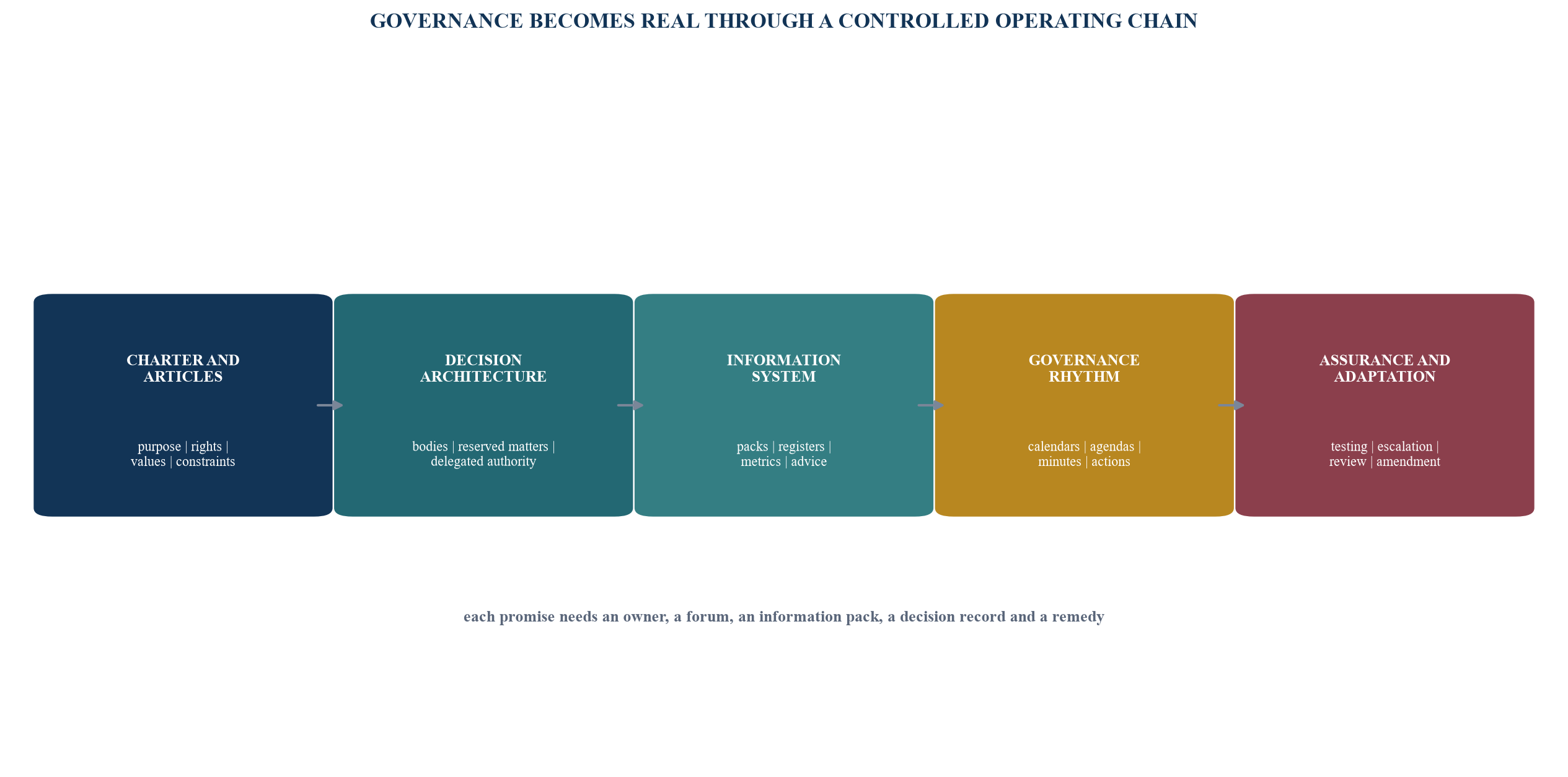 Figure 1. The charter-to-operating-reality chain