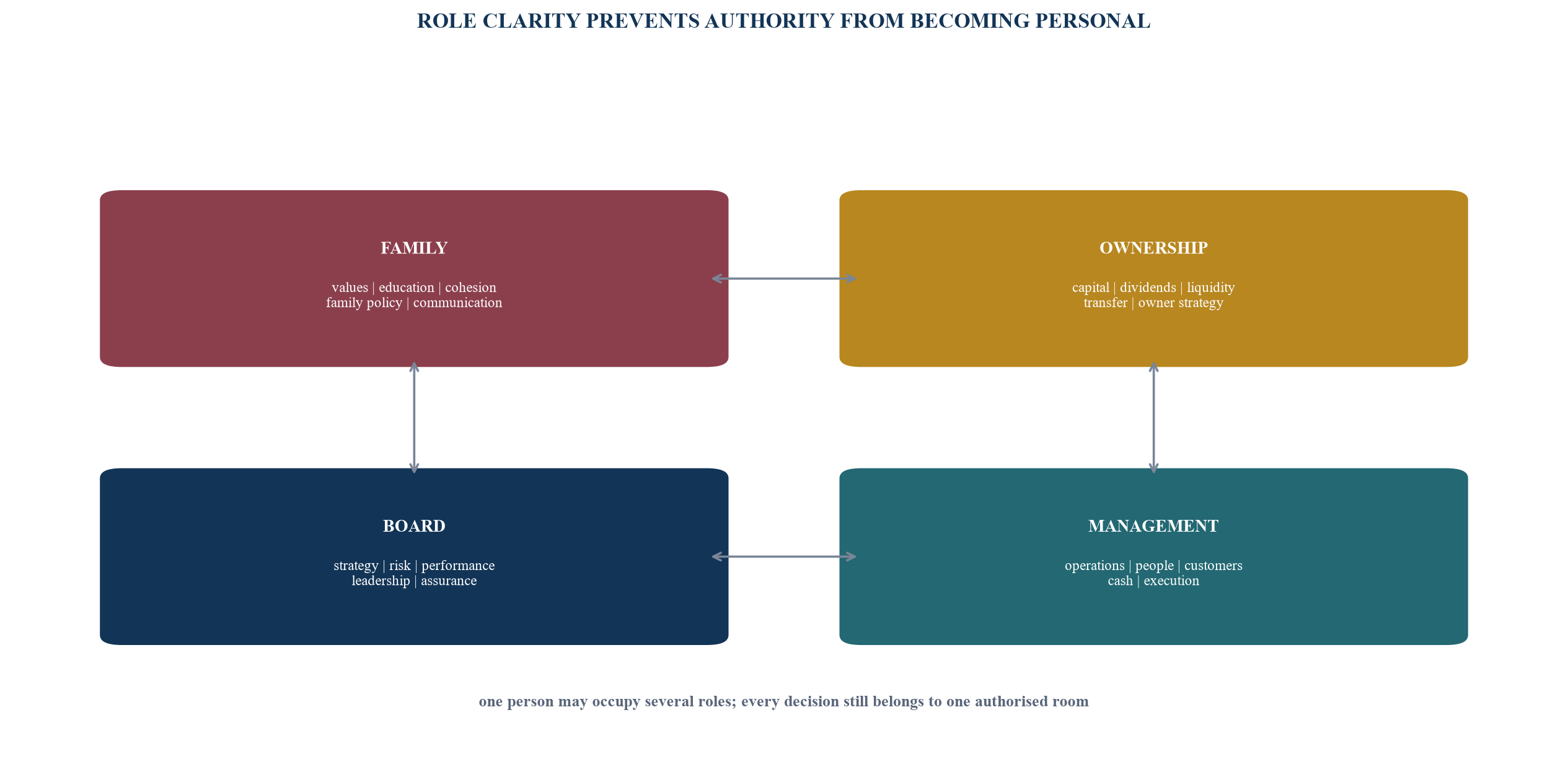 Figure 2. The four-room family-enterprise governance model