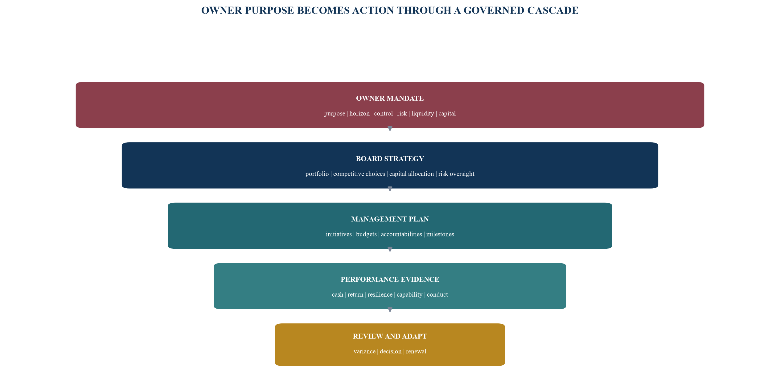 Figure 3. The owner-strategy cascade