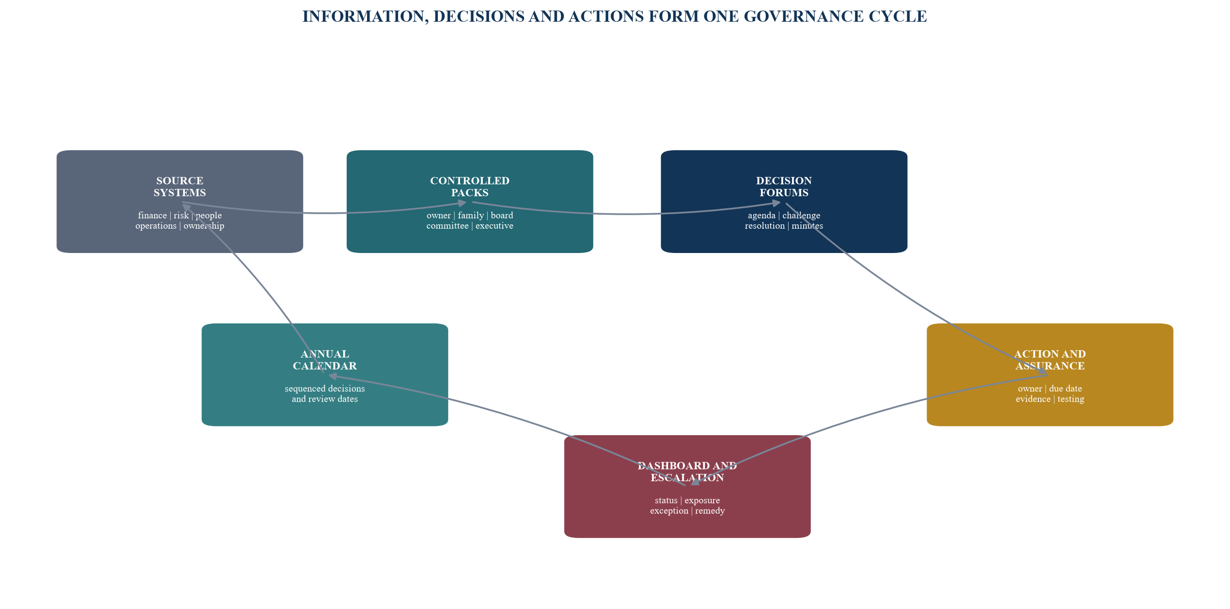 Figure 4. Governance information and meeting rhythm