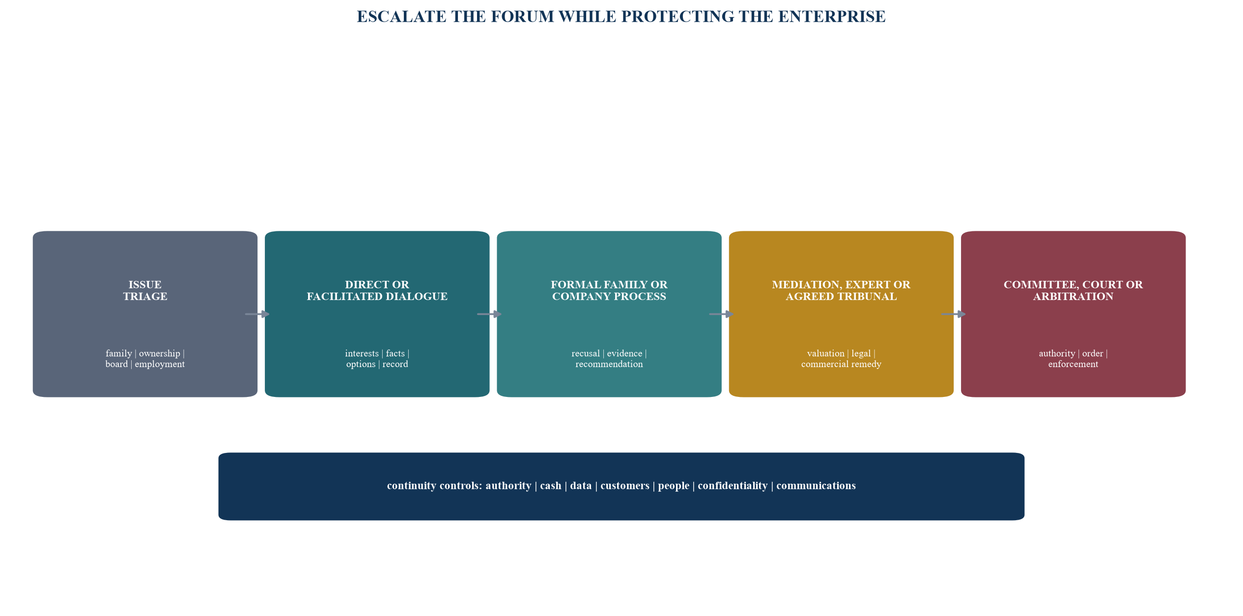 Figure 5. The conflict-resolution and continuity pathway