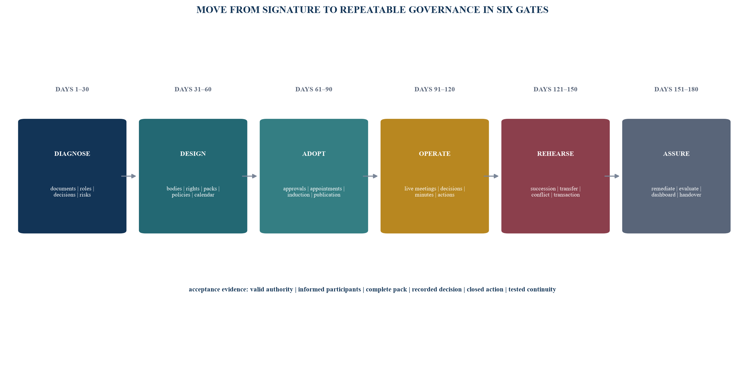 Figure 6. The 180-day governance implementation roadmap