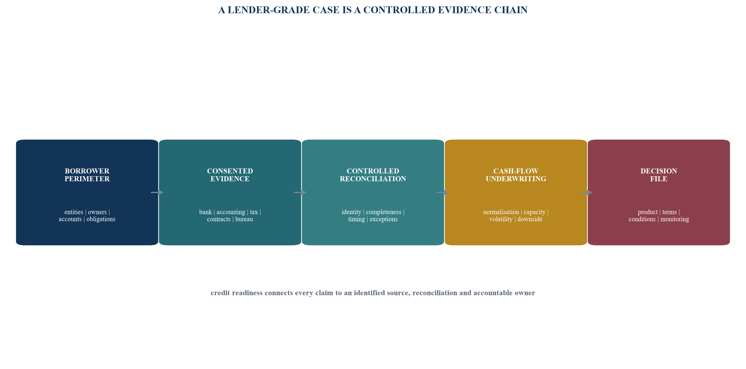 Figure 1. The credit-legibility chain