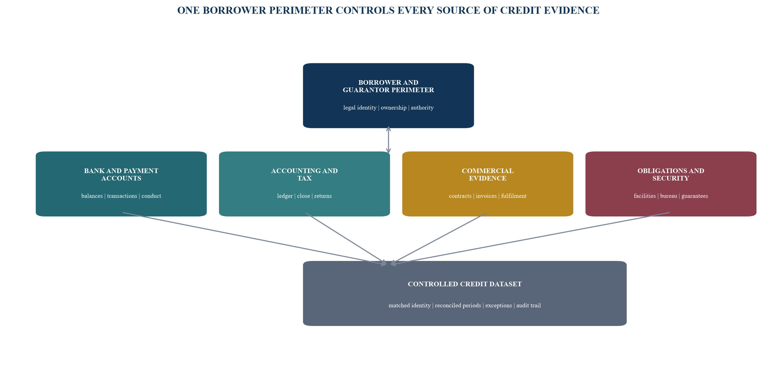 Figure 2. The borrower-perimeter and data architecture