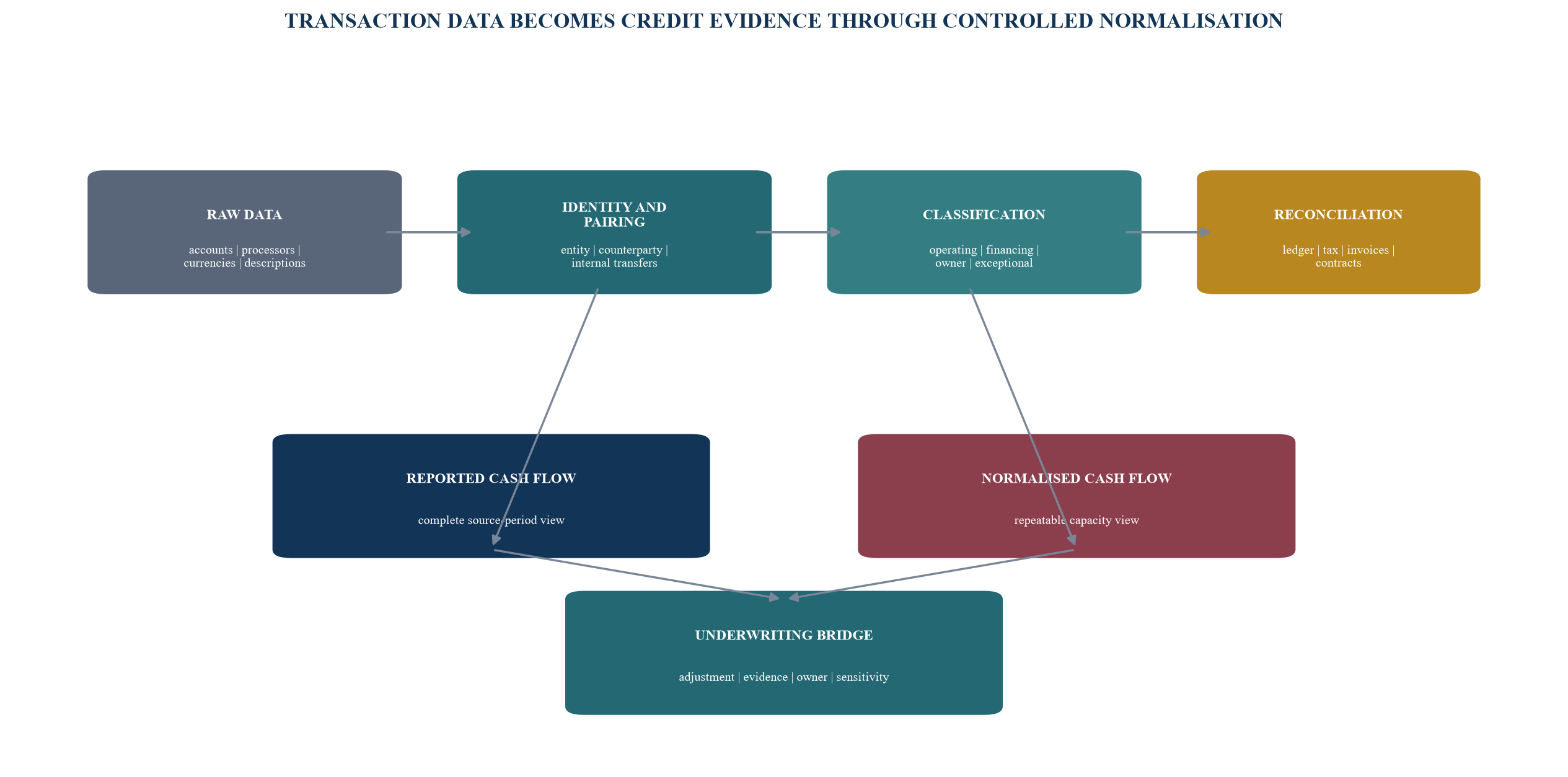 Figure 3. From raw transactions to underwritten cash flow