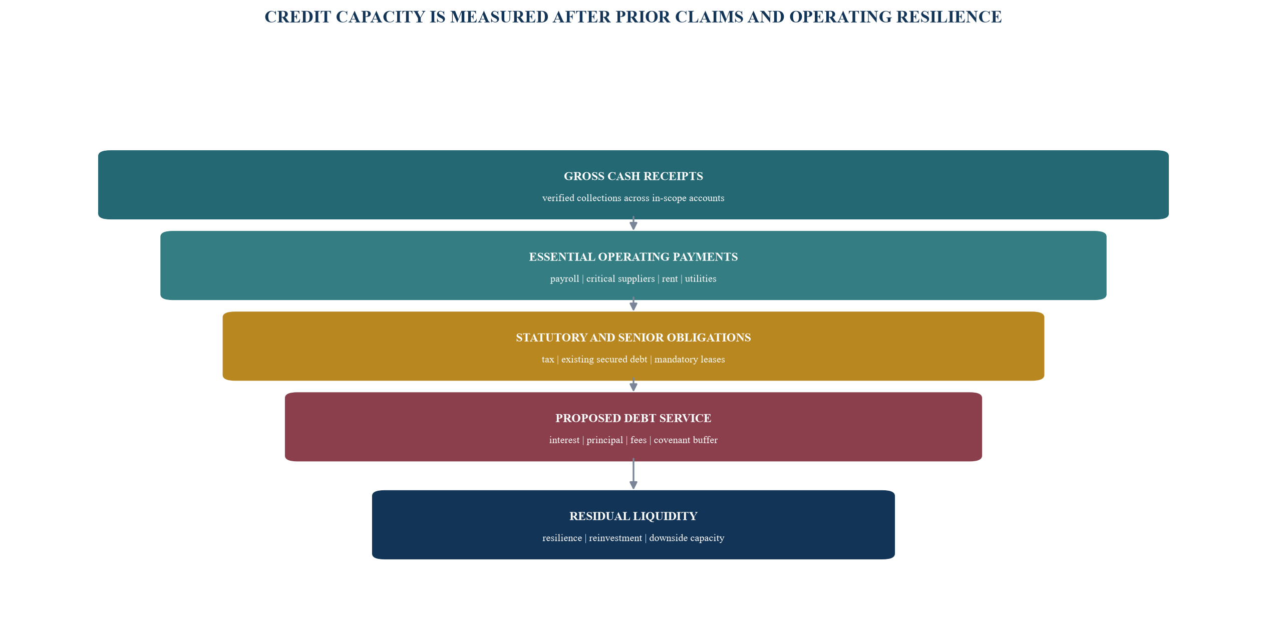Figure 4. The lender's obligations and repayment waterfall