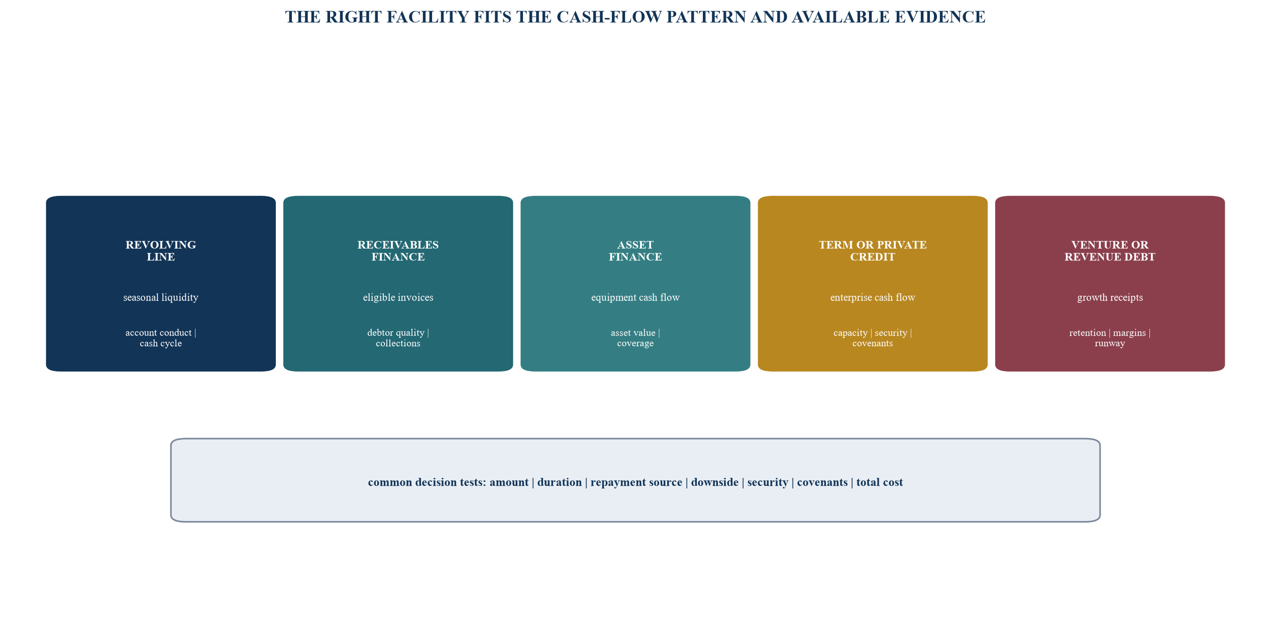 Figure 5. Financing-product fit by evidence and repayment source