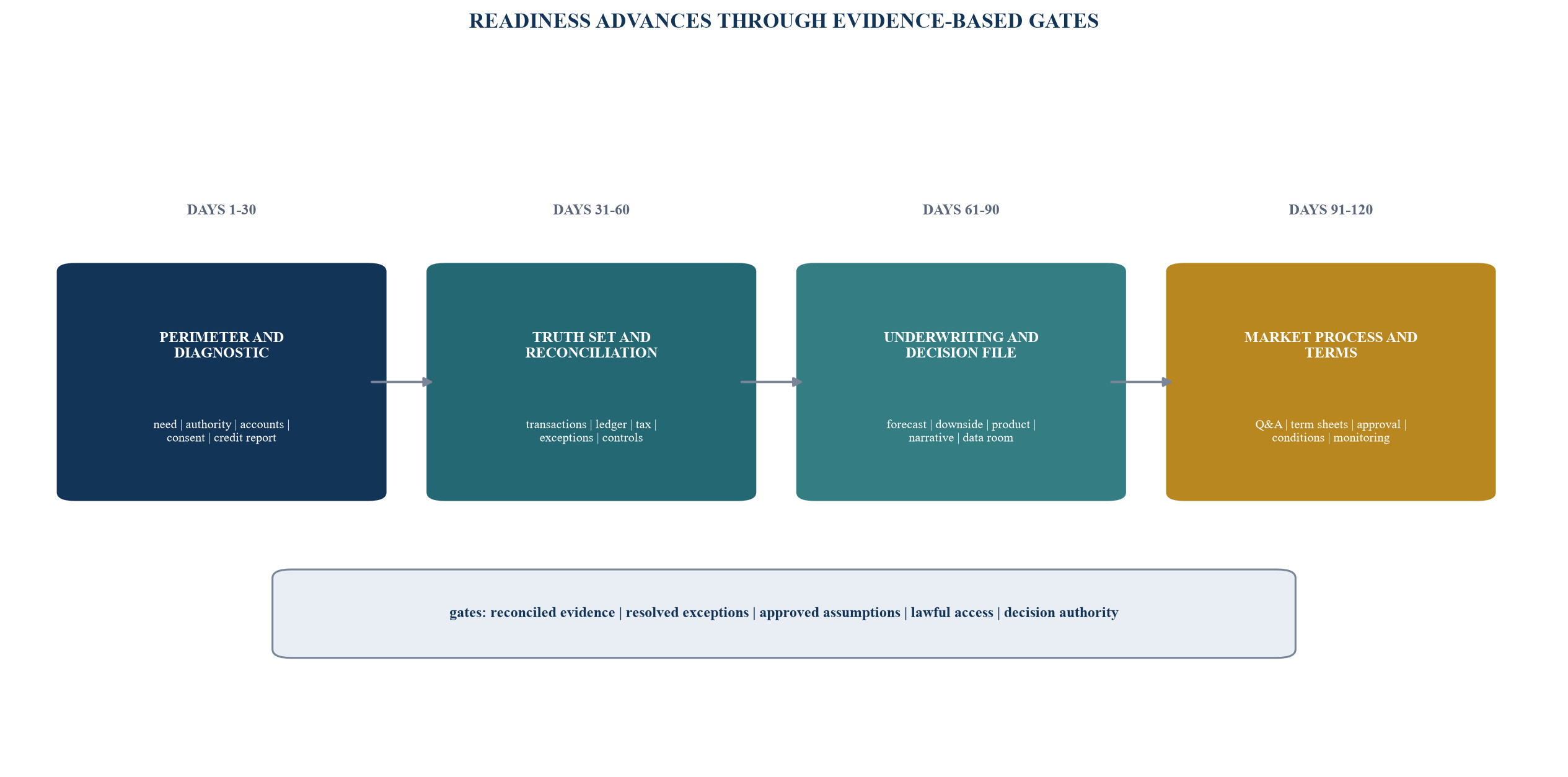 Figure 6. The 120-day open-finance credit-readiness roadmap