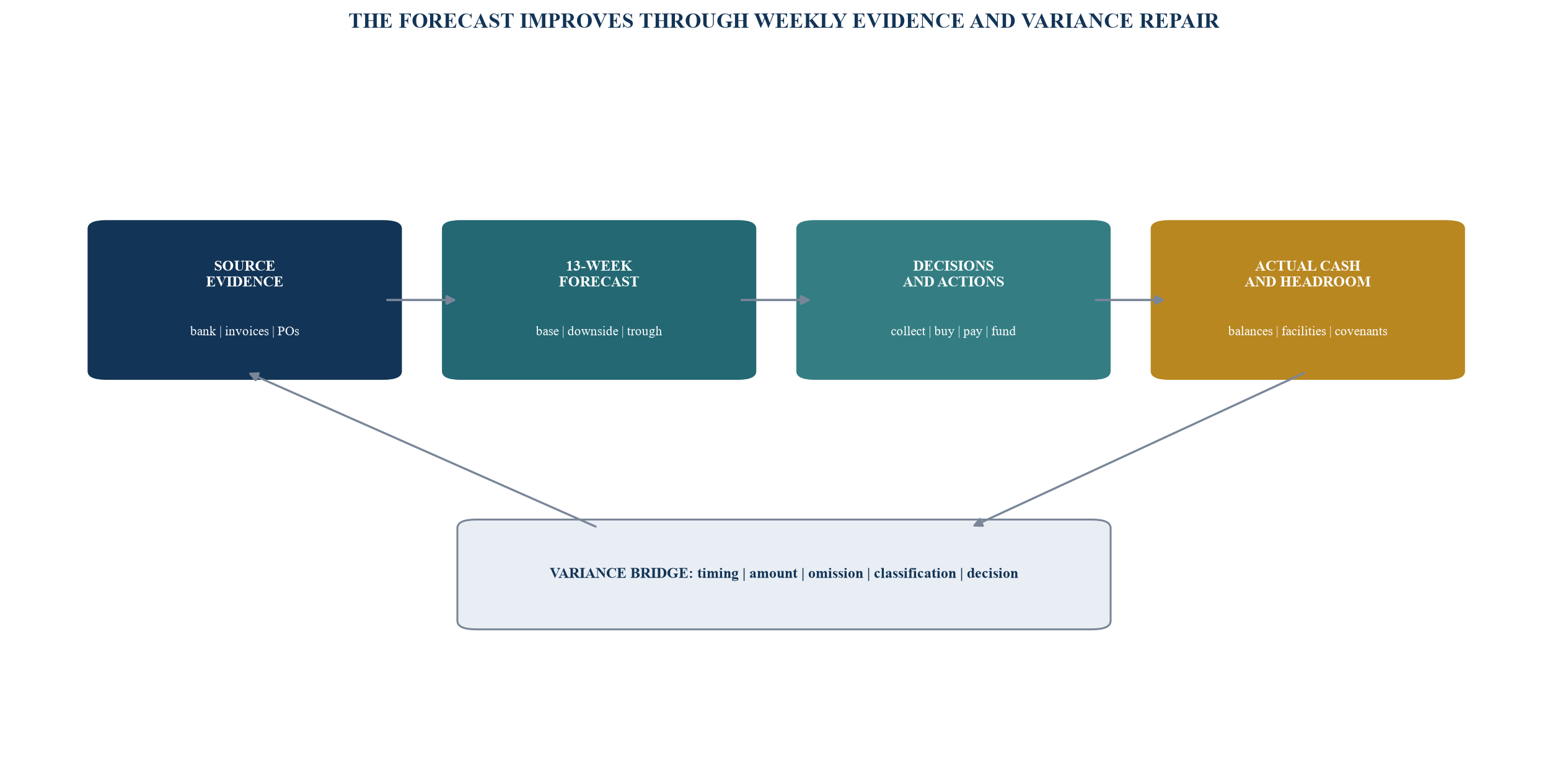 Figure 4. The 13-week liquidity control loop