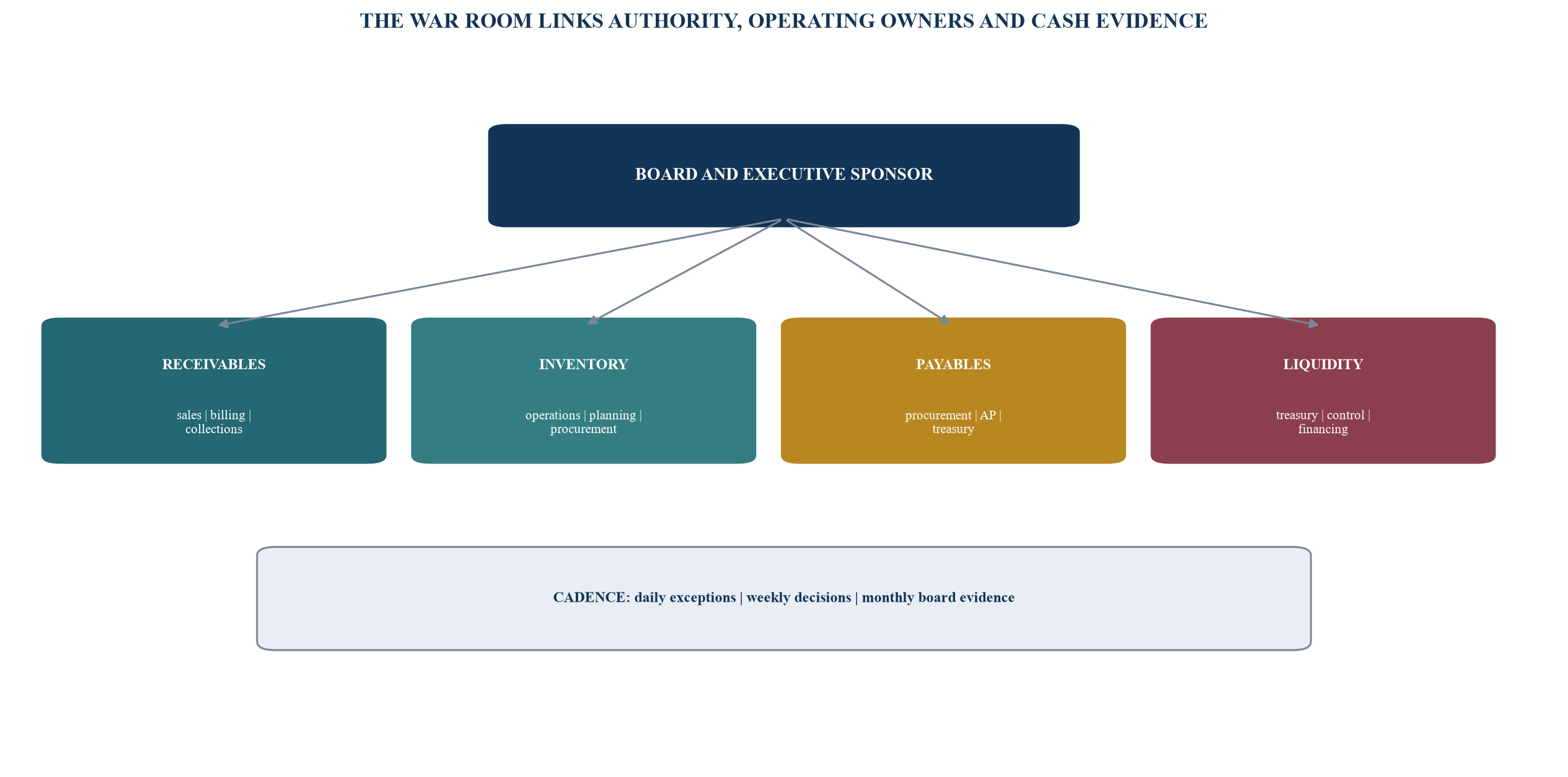 Figure 5. Working-capital war-room governance