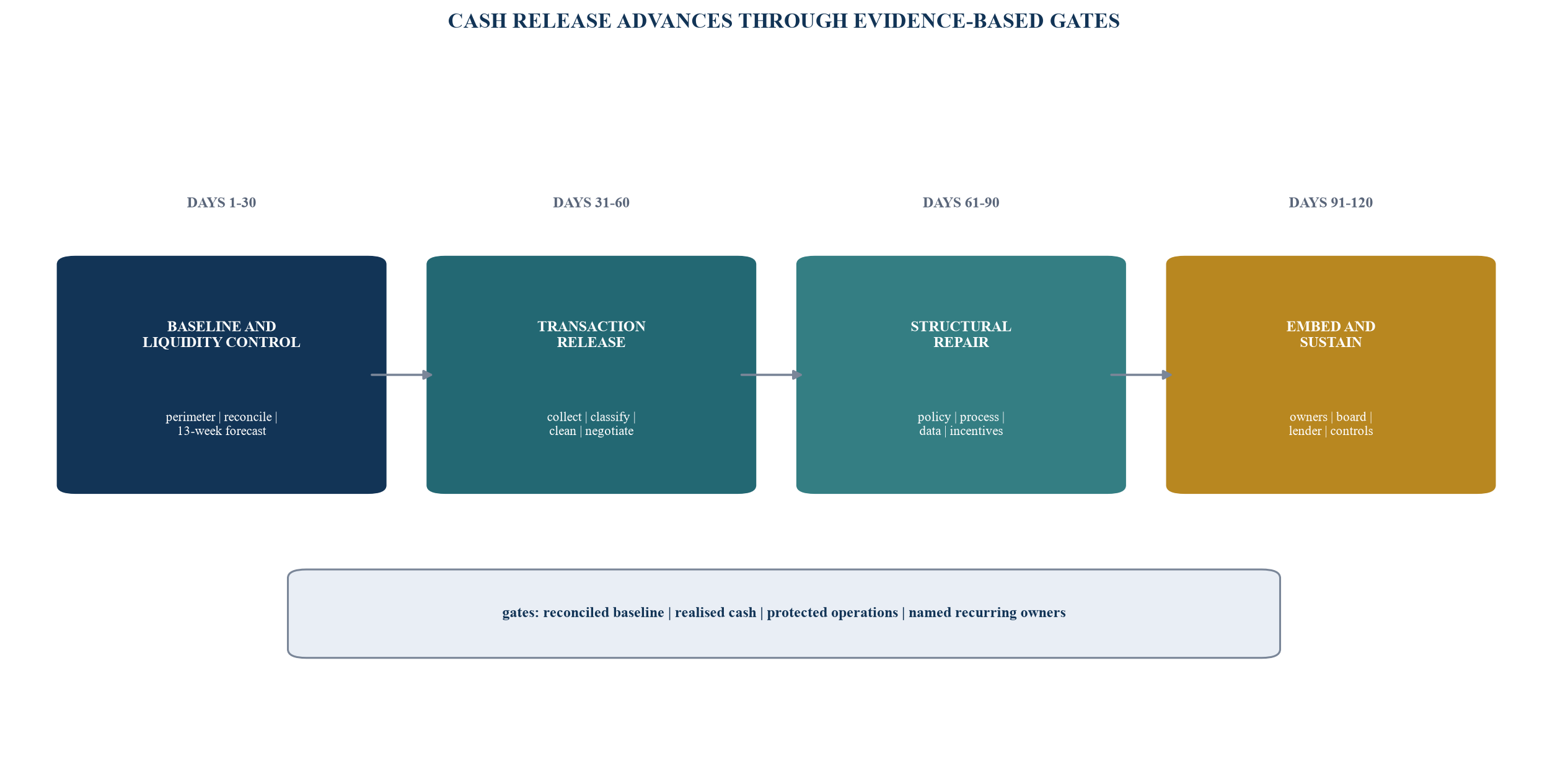 Figure 6. The 120-day working-capital execution path