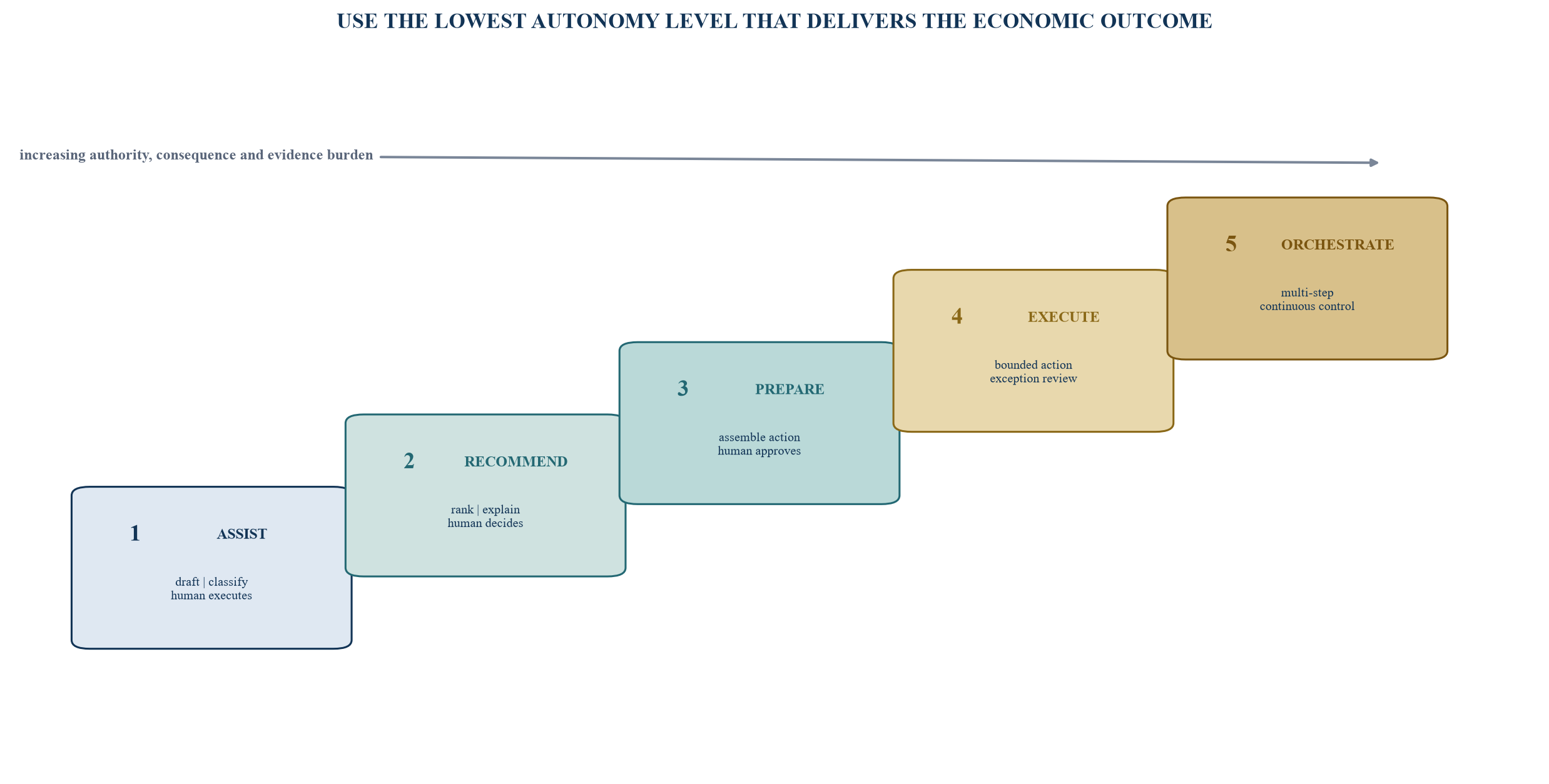 Figure 2. The autonomy ladder