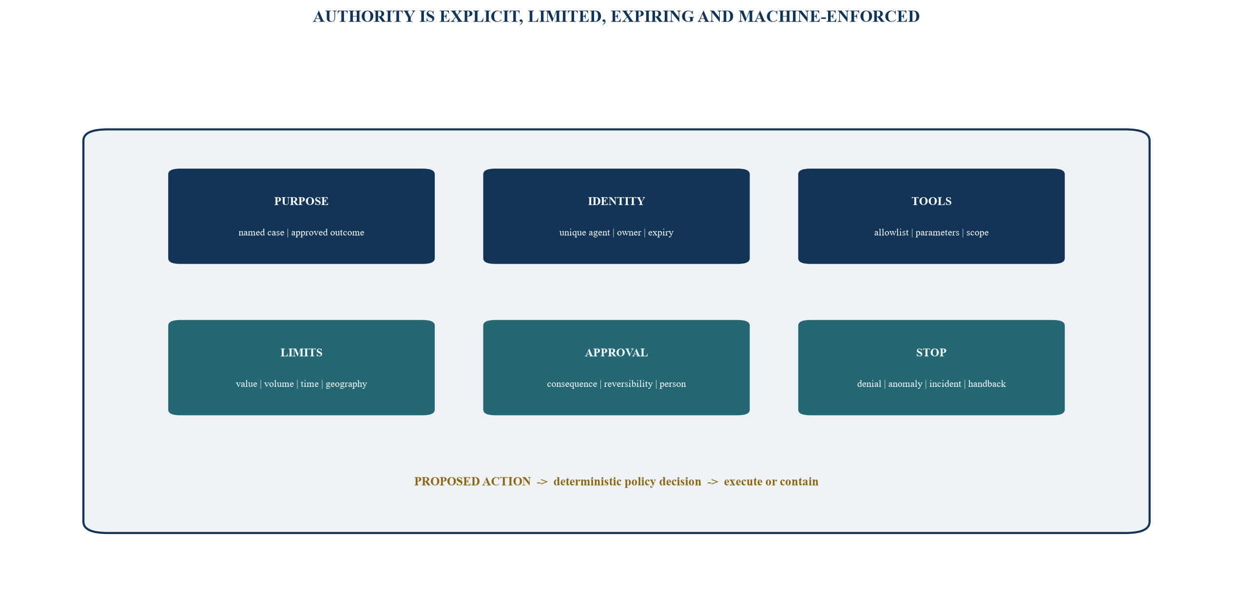 Figure 3. The authority envelope