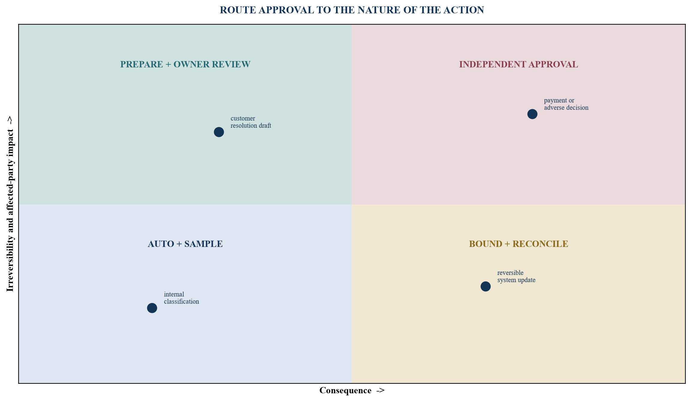 Figure 4. Consequence-based approval routing