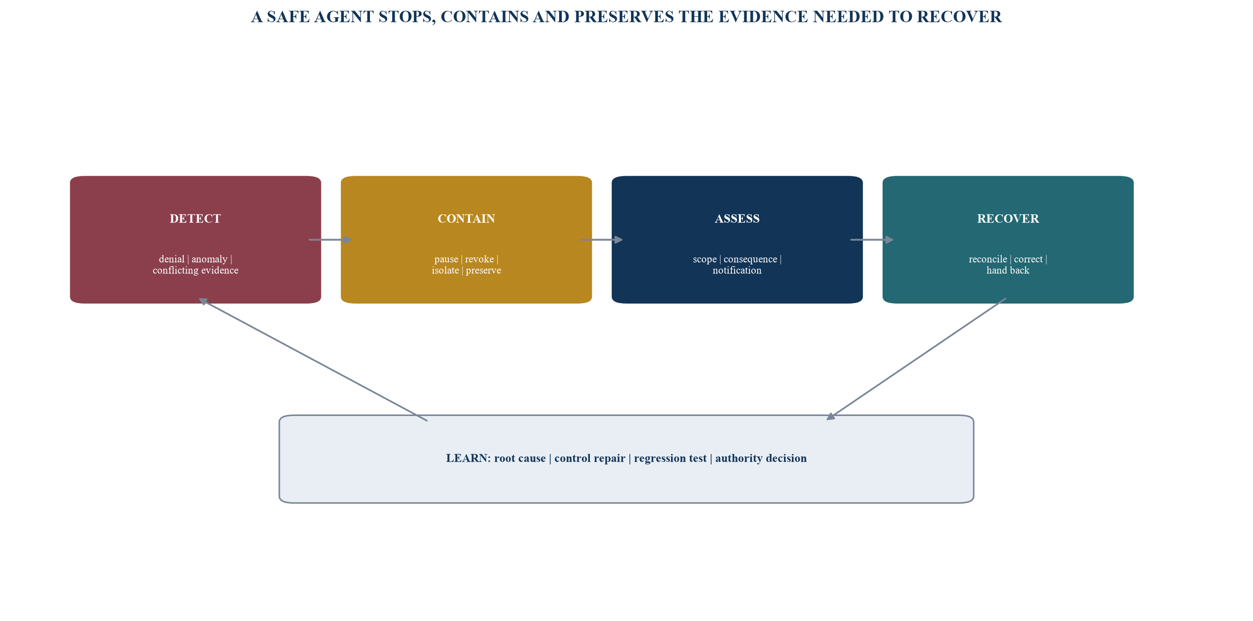 Figure 5. The exception and containment loop