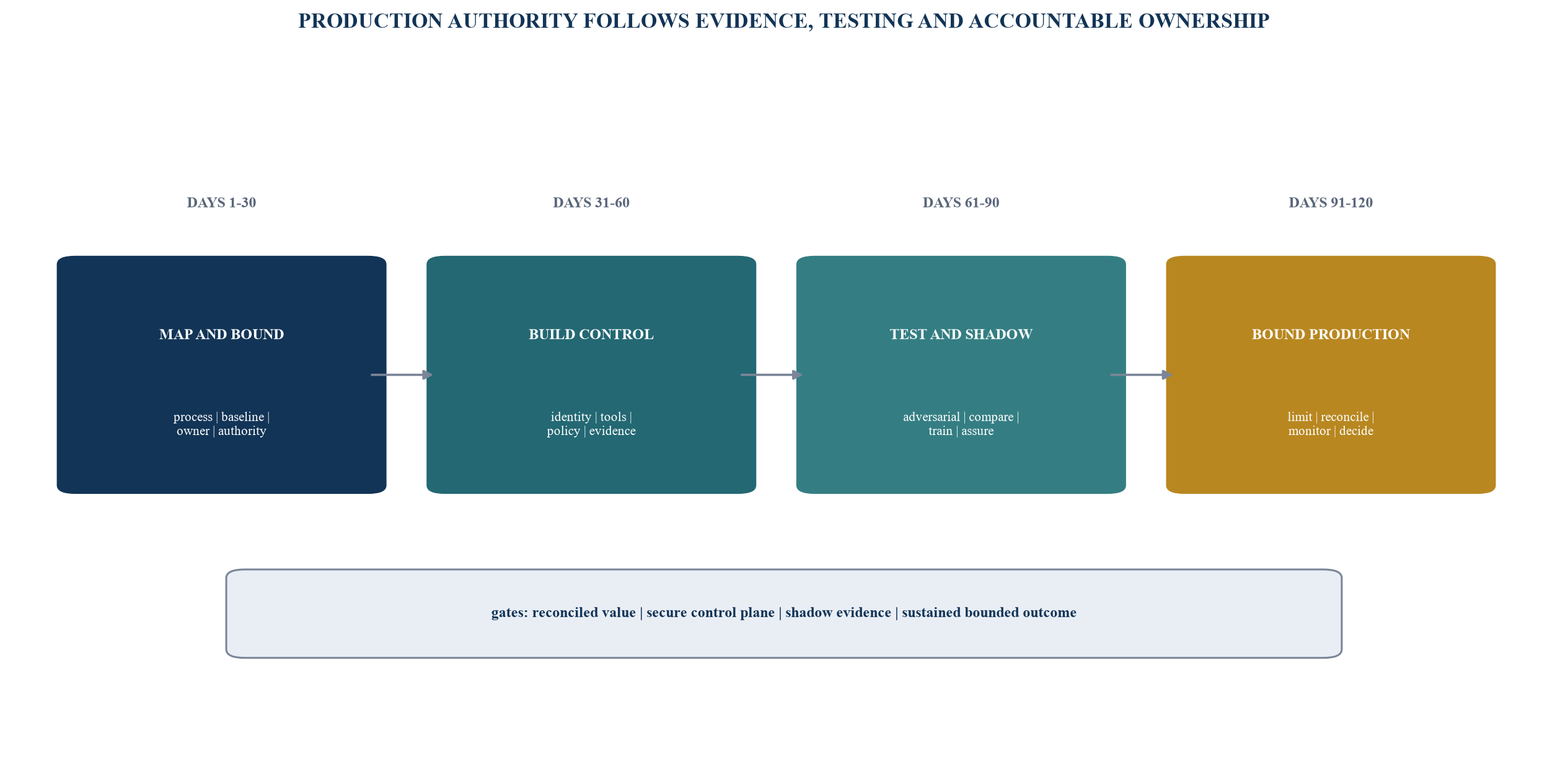 Figure 6. The 120-day controlled adoption path