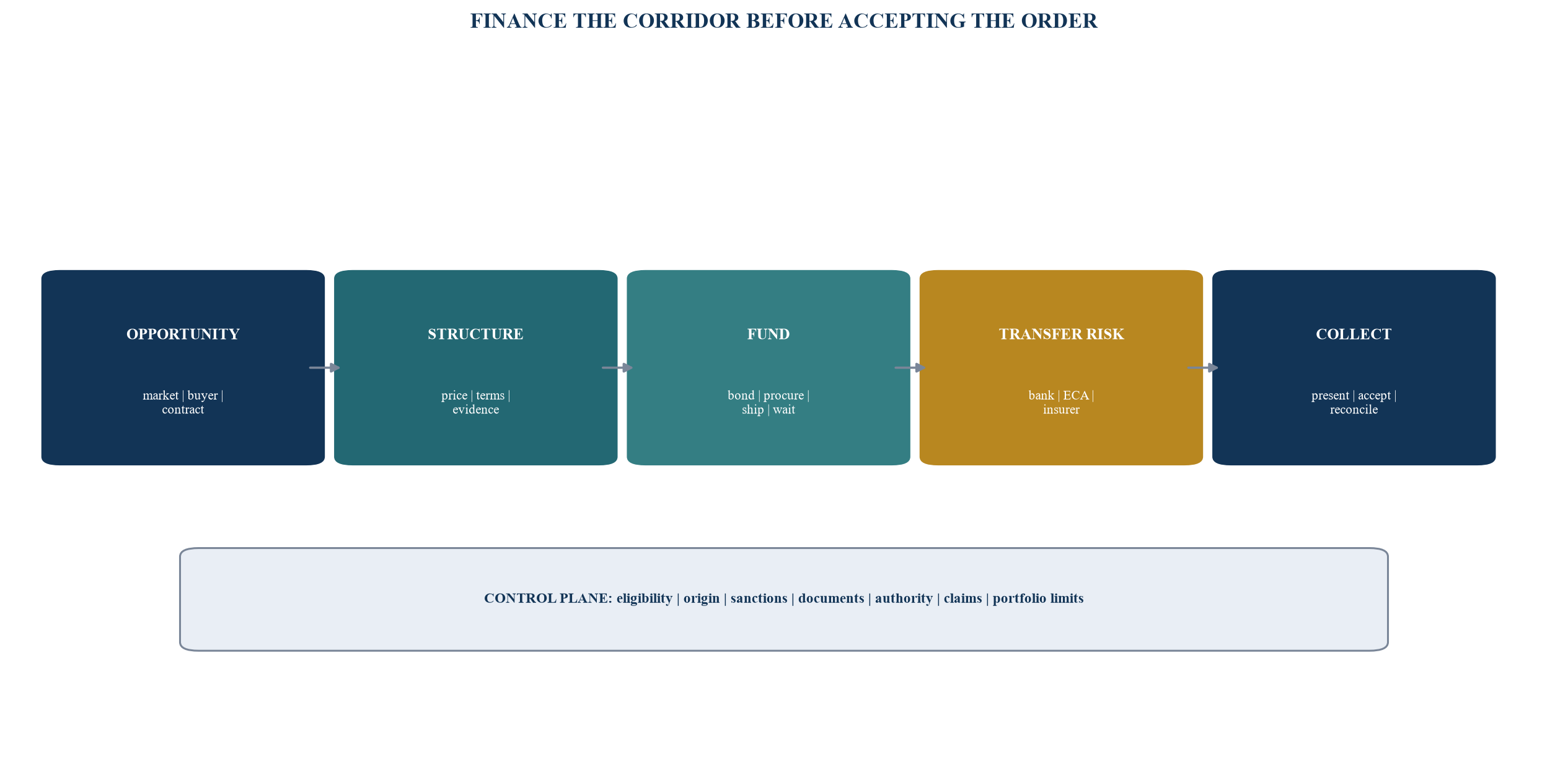 Figure 1. The export-finance corridor operating architecture