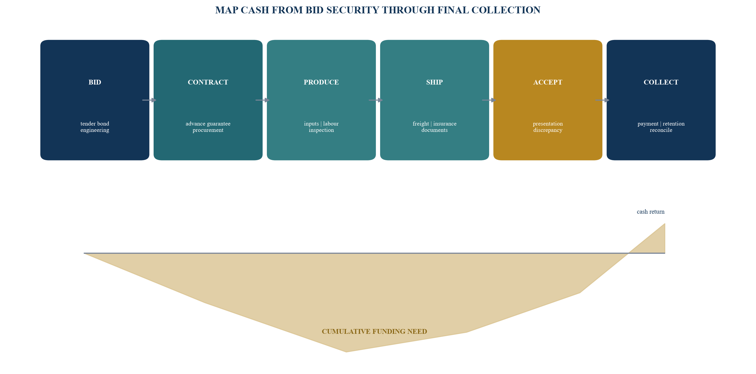 Figure 2. The export cash-conversion cycle