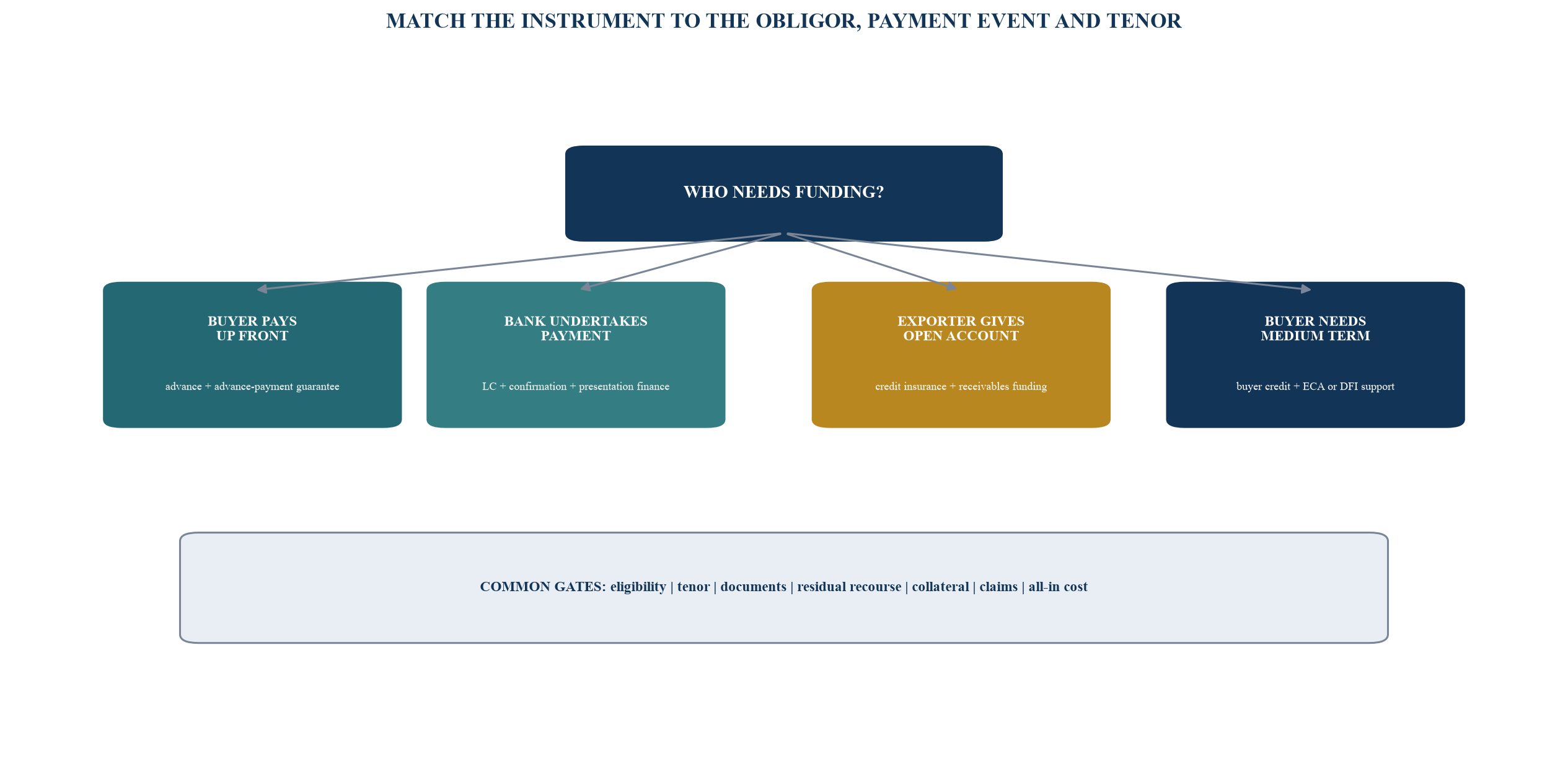 Figure 3. The export-finance instrument decision tree