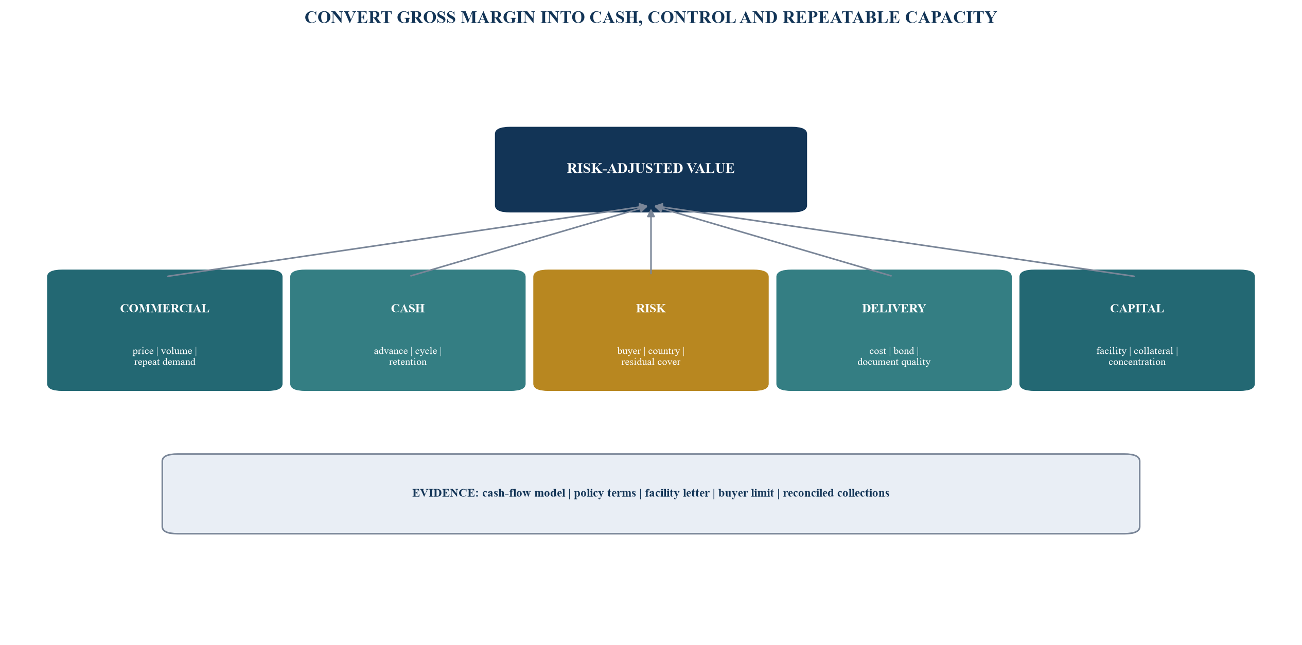 Figure 4. The export value-driver tree