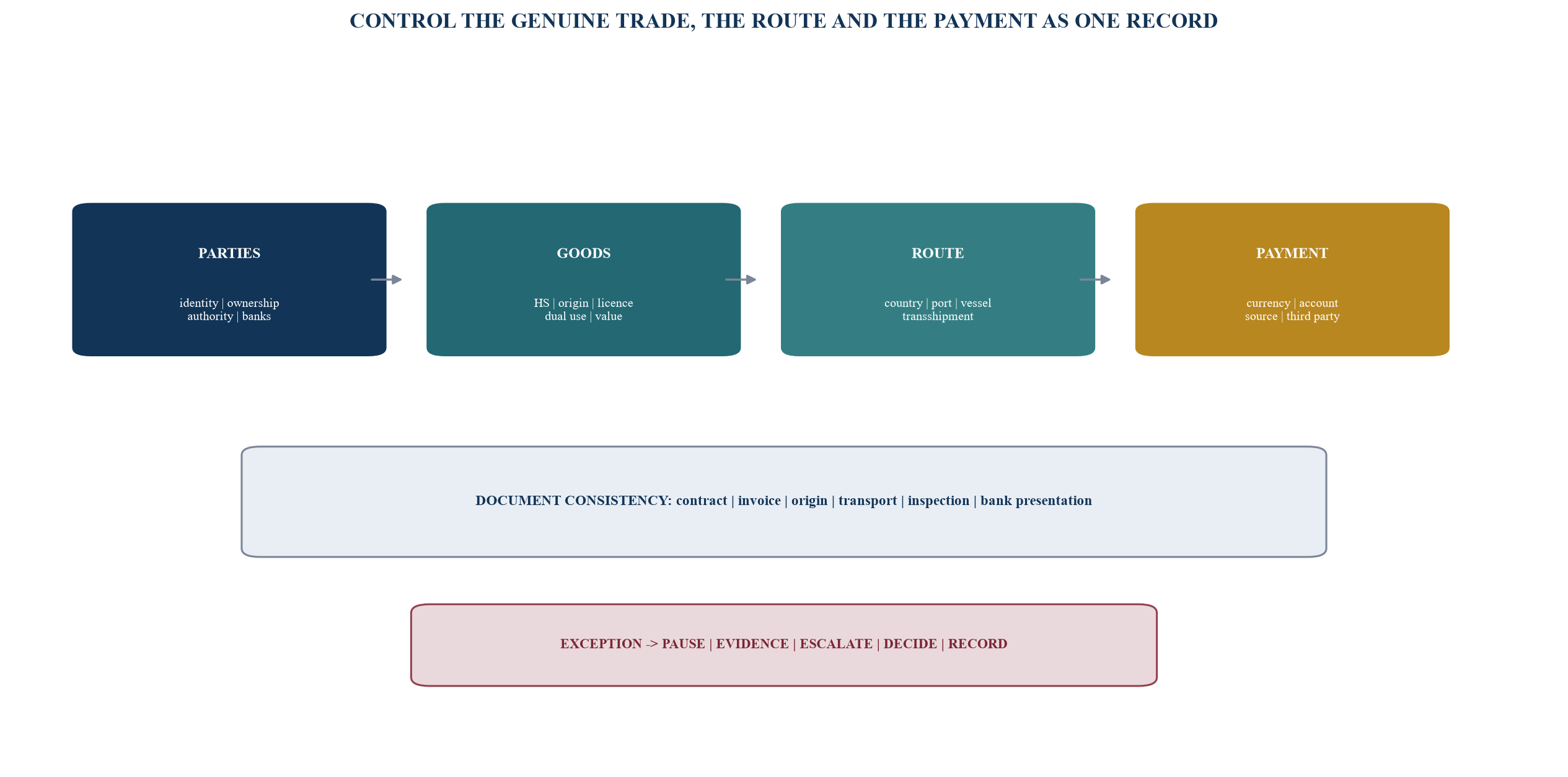 Figure 5. The export compliance control map