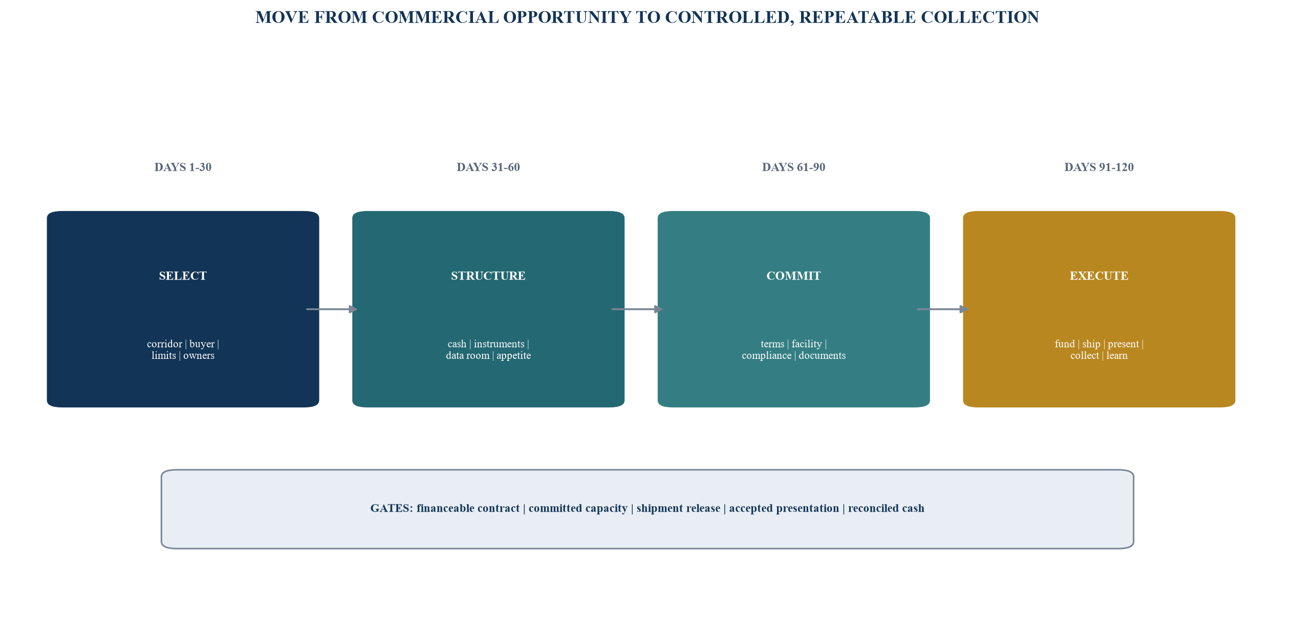 Figure 6. The 120-day export-finance implementation path