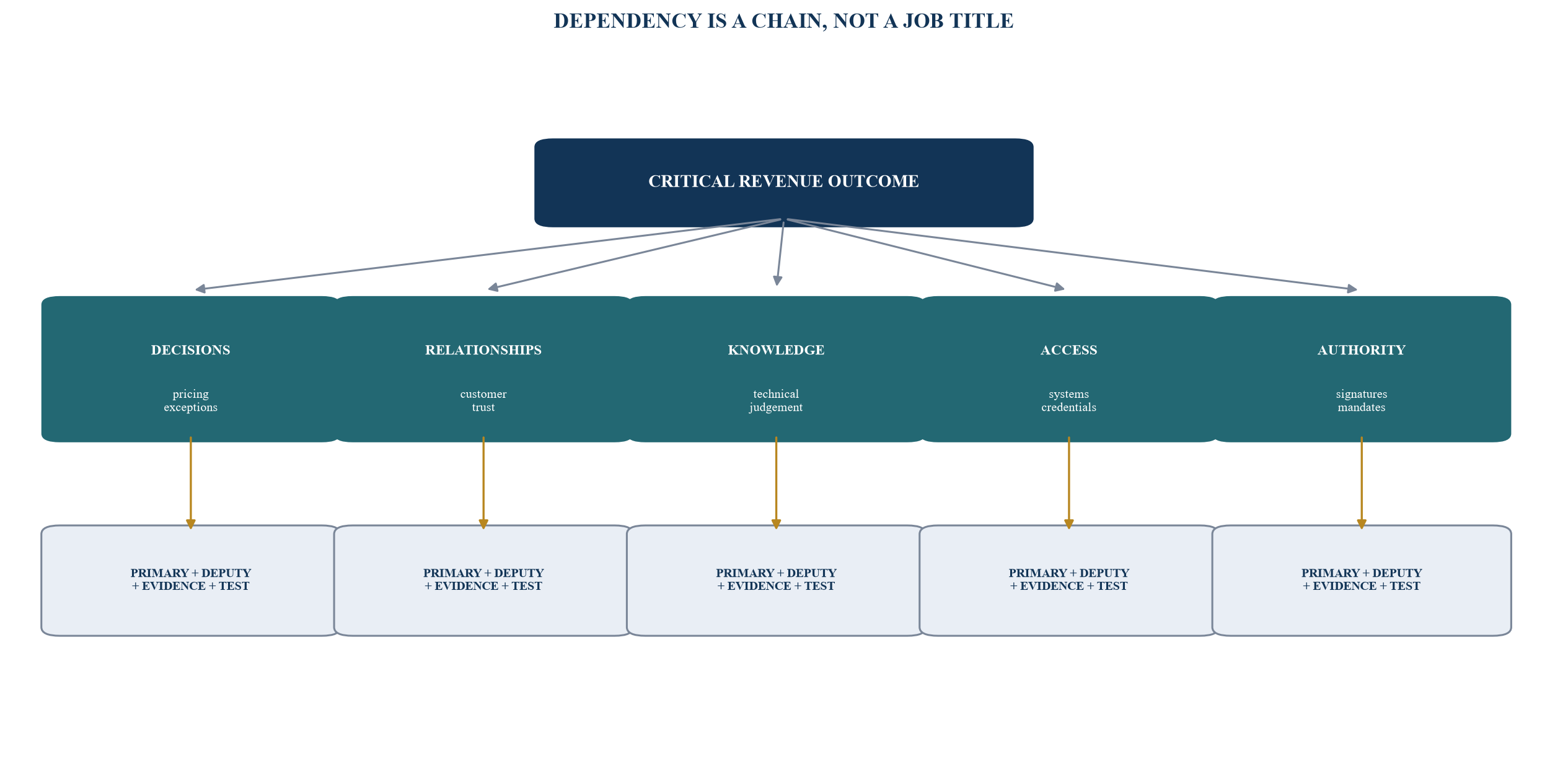 Figure 2. The outcome-to-person dependency map